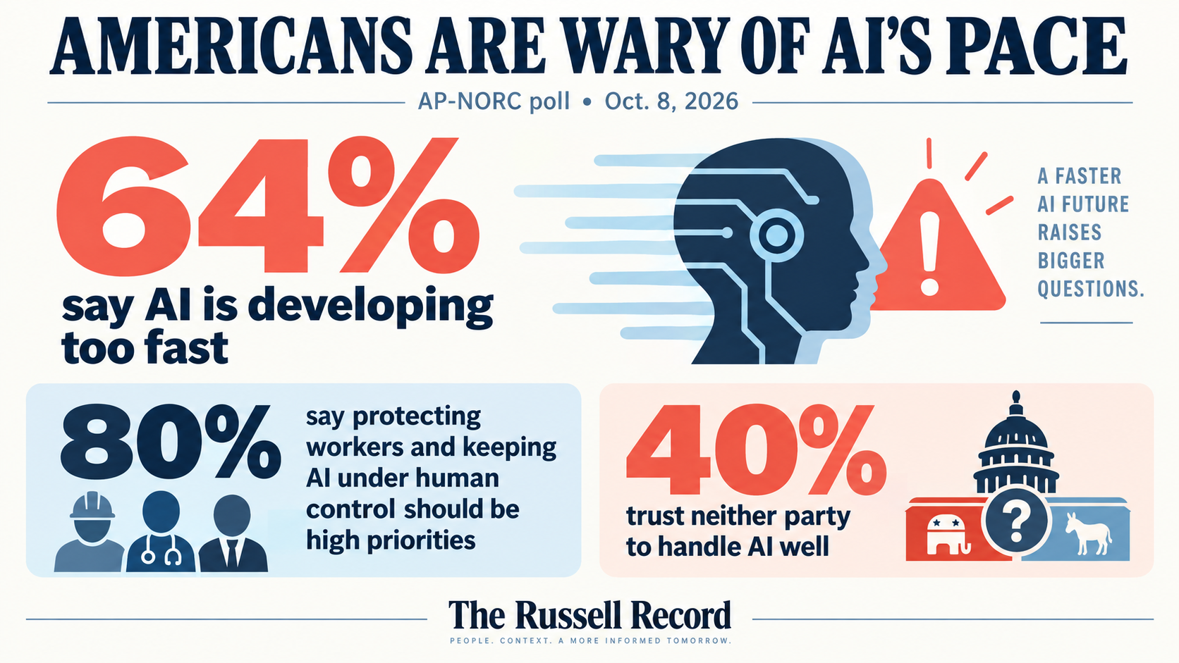 Infographic showing that 64 percent say AI is developing too fast, 80 percent say protecting workers and keeping AI under human control should be high priorities, and 40 percent trust neither party to handle AI well.