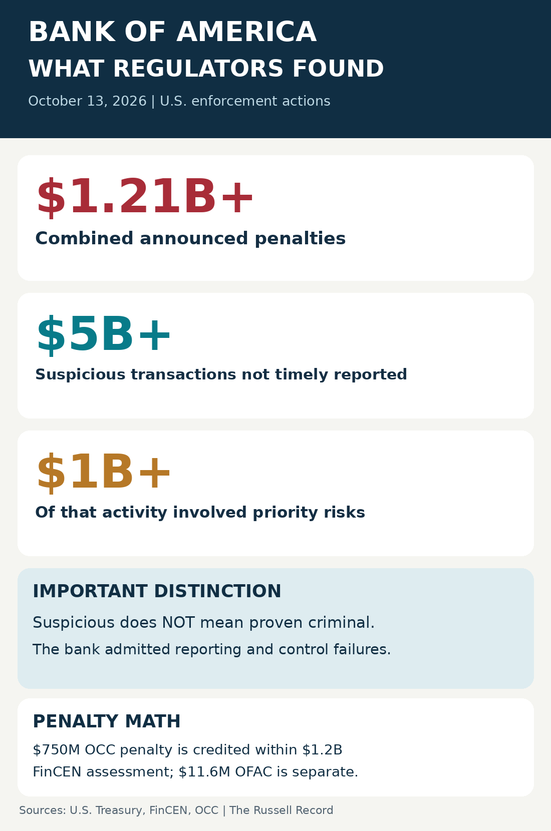 Federal regulatory findings against Bank of America: more than $1.21 billion in combined penalties, more than $5 billion of suspicious transactions not timely reported, and over $1 billion linked to priority risks; overlapping penalty credit explained.