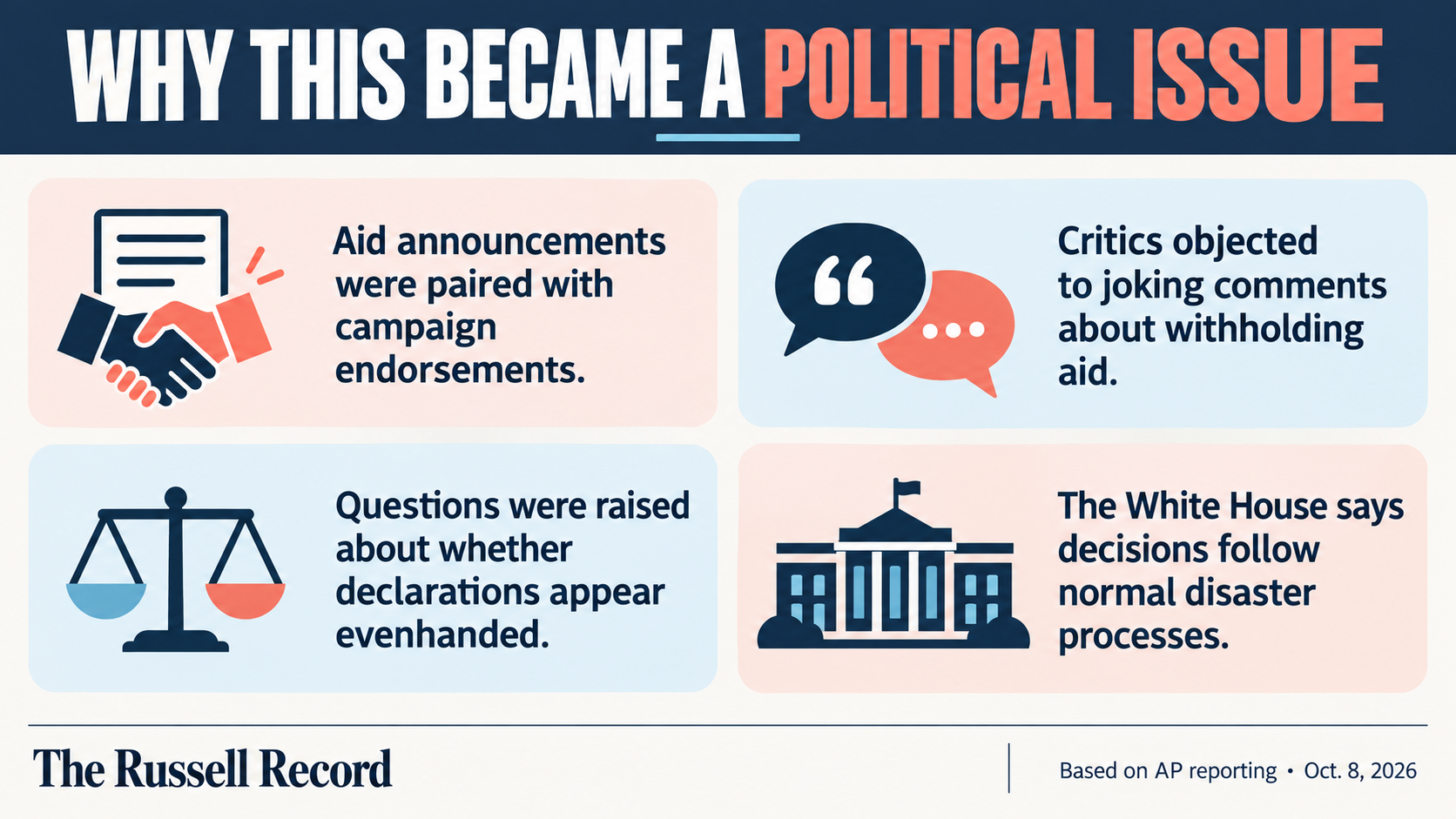 Infographic listing four reasons the issue became political: aid announcements paired with endorsements, criticism of joking comments about withholding aid, questions about whether declarations appear evenhanded, and the White House response that decisions follow normal disaster processes.