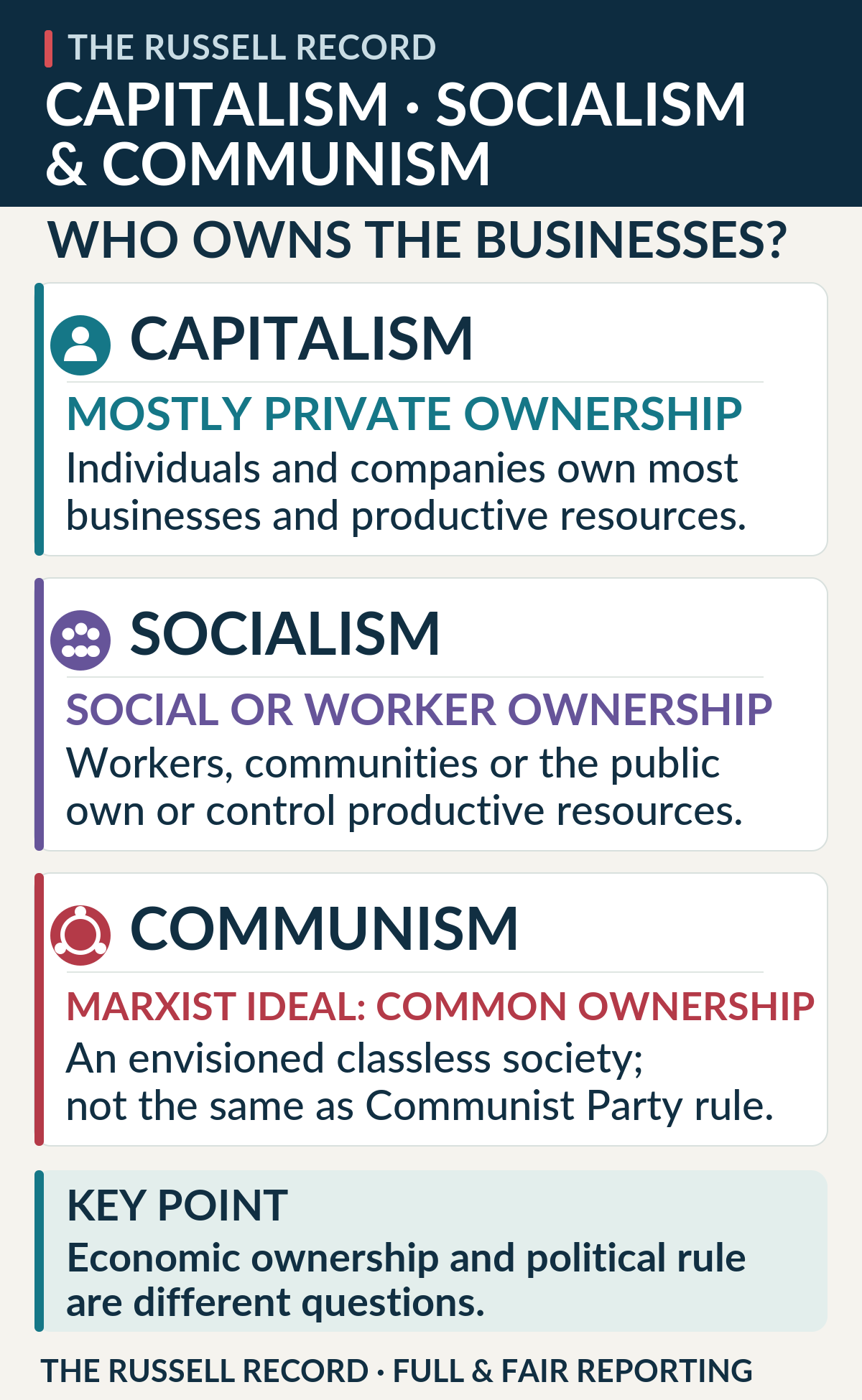 Three ownership cards: capitalism with mostly private ownership; socialism with social or worker ownership; and the Marxist communist ideal of common ownership in a classless society, distinguished from Communist Party rule.