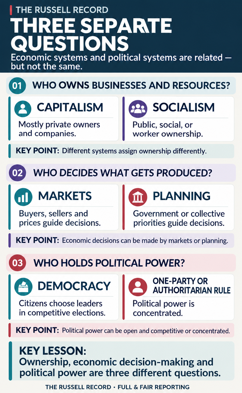 Three separate questions compare private versus public, social or worker ownership; markets versus planning for production decisions; and democracy versus one-party or authoritarian rule for political power.