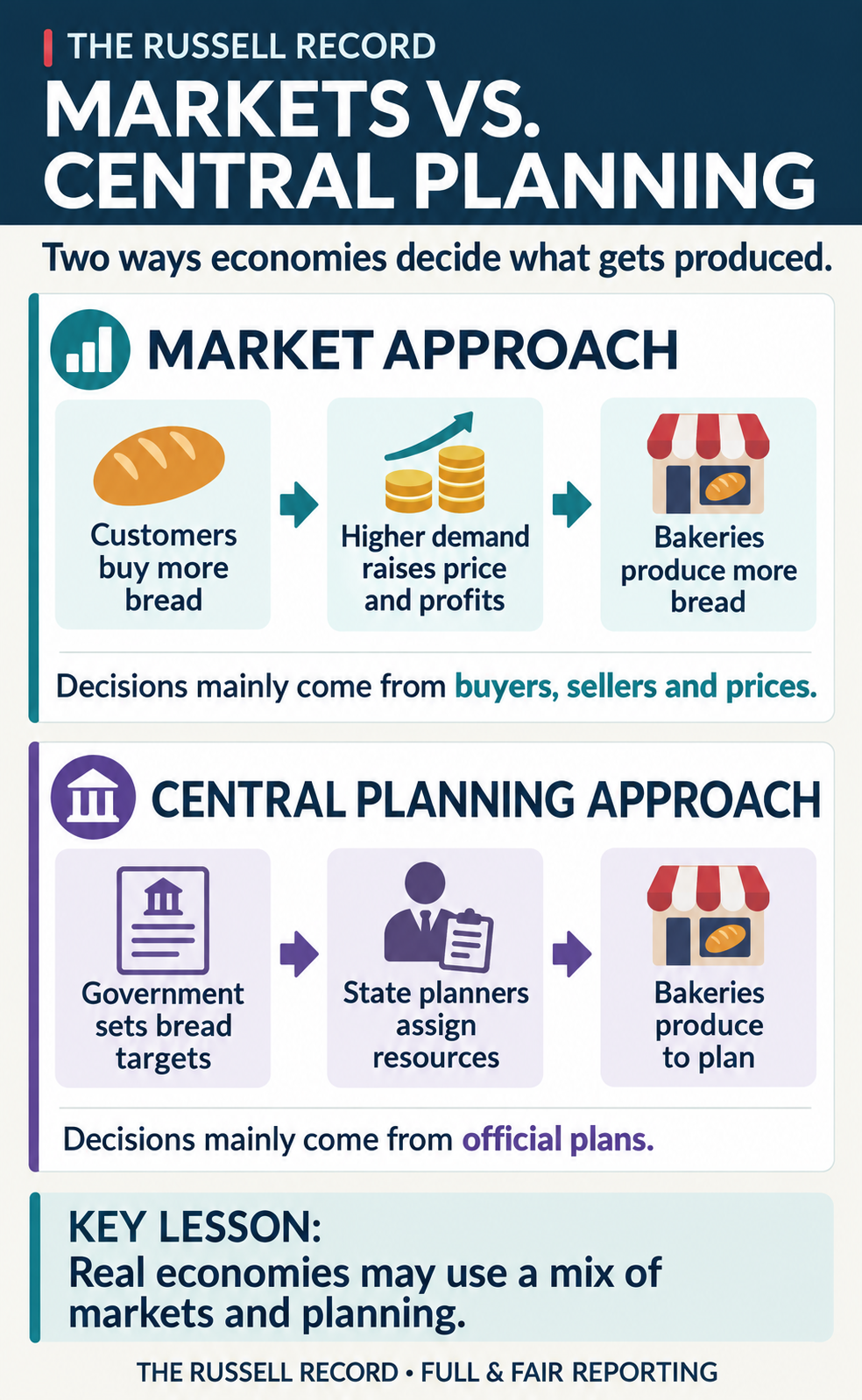 Two bread-production flows compare markets, where customer demand, prices and profits guide bakery production, with central planning, where government targets and assigned resources guide production.