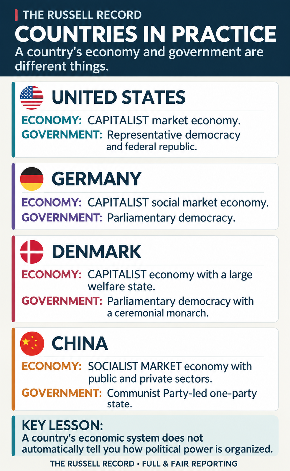 Four country cards distinguish economy from government: the United States, Germany and Denmark have capitalist economies with different democratic institutions; China has a socialist market economy with public and private sectors and a Communist Party-led one-party state.