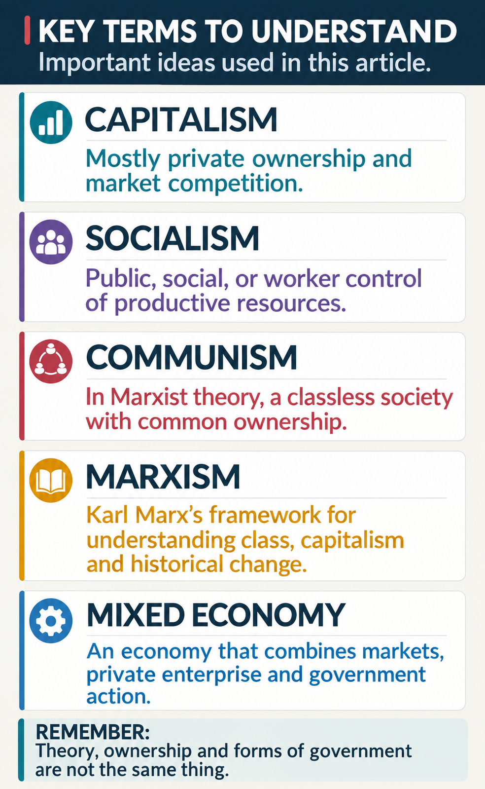 Five definition cards explain capitalism, socialism, communism as a Marxist ideal, Marxism and a mixed economy, distinguishing theories and ownership from forms of government.