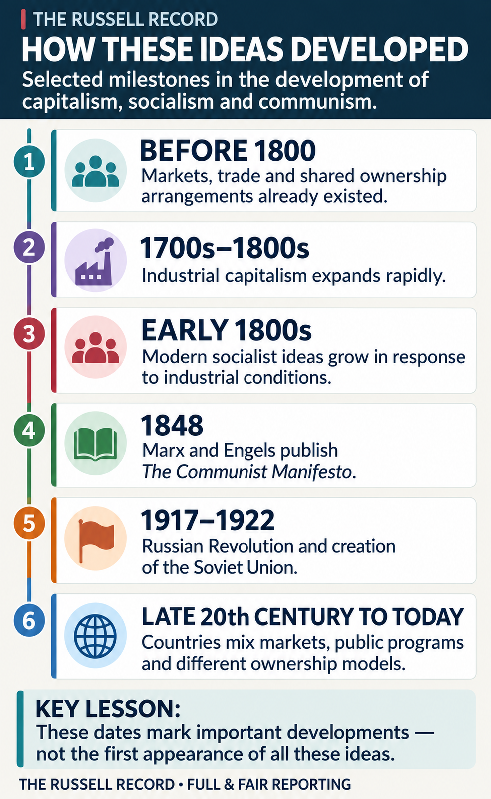 Six timeline entries: markets and shared ownership before 1800; industrial capitalism in the 1700s and 1800s; modern socialist ideas in the early 1800s; the 1848 Communist Manifesto; the Russian Revolution and Soviet formation in 1917 to 1922; and mixed economic arrangements from the late twentieth century to today.