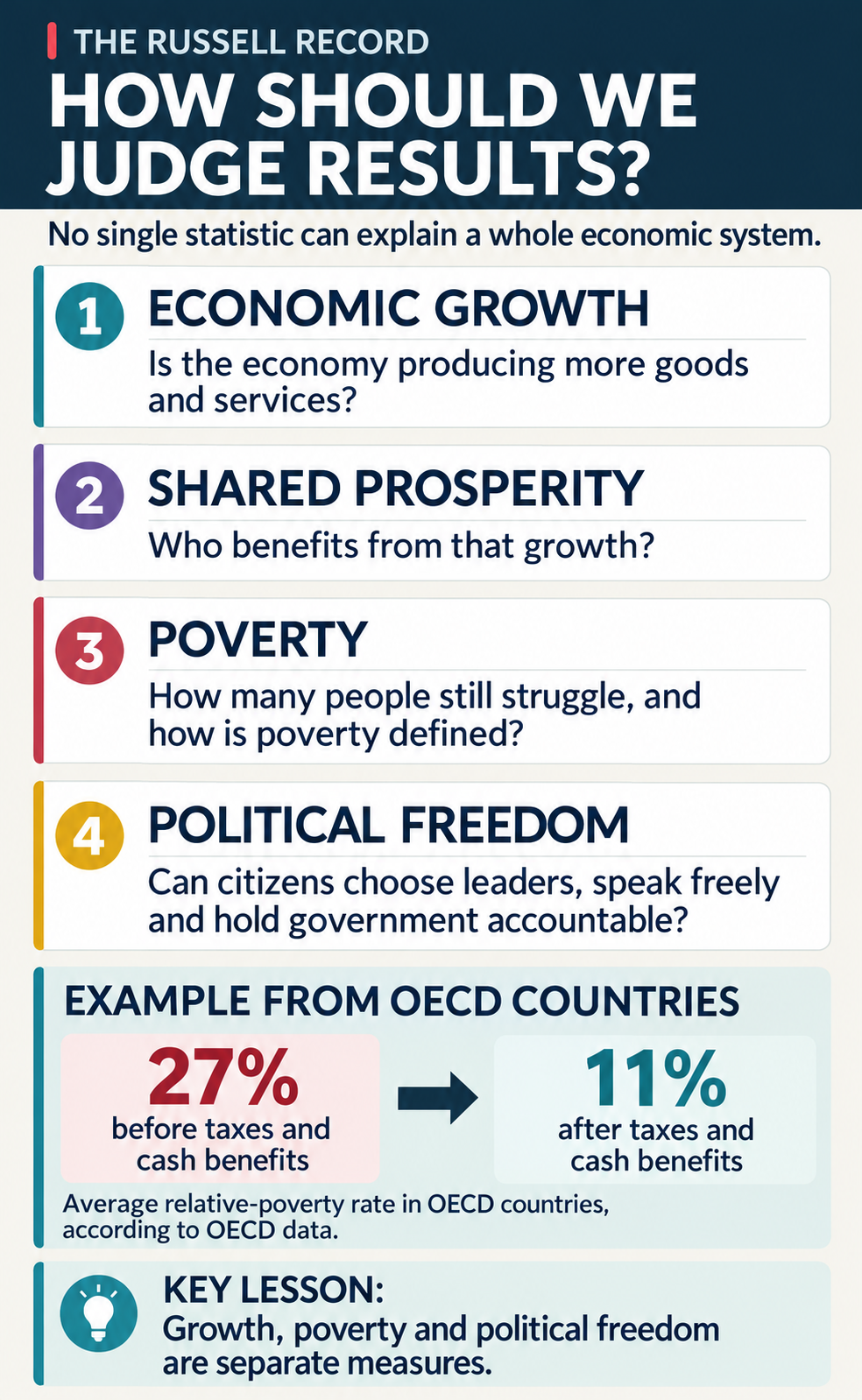 Four questions assess economic growth, shared prosperity, poverty and political freedom. An OECD example compares average relative-income poverty of 27 percent before taxes and cash benefits with 11 percent after them.