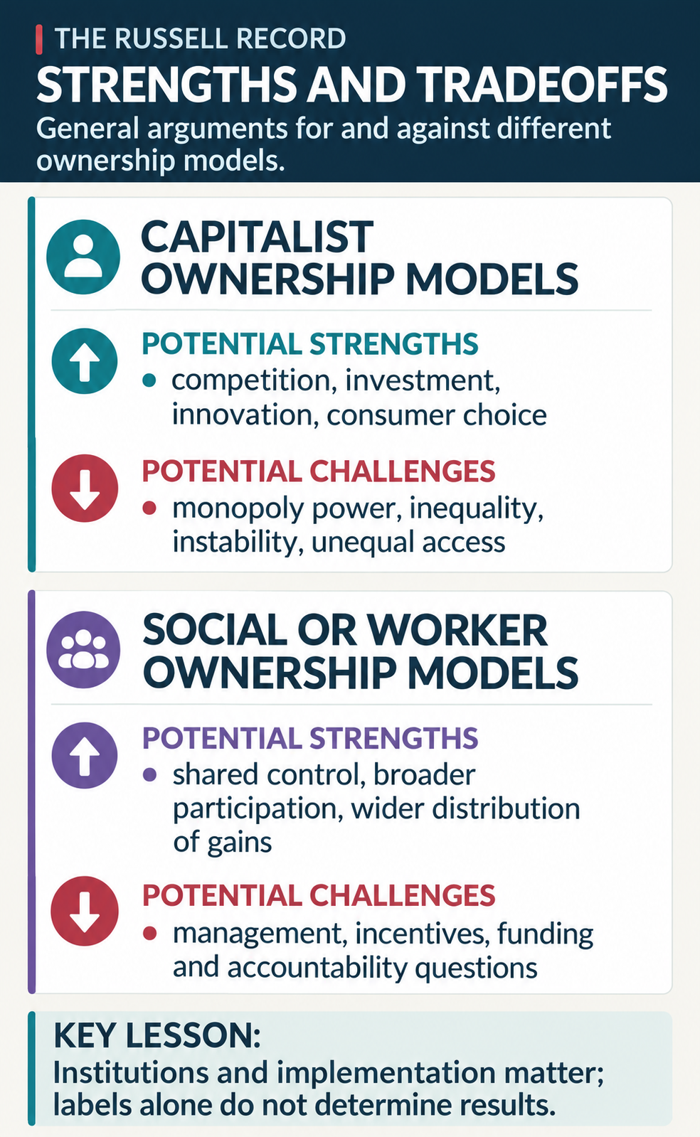 Two cards compare possible strengths and challenges of capitalist ownership and social or worker ownership, including competition, investment, shared control, inequality, incentives and accountability.