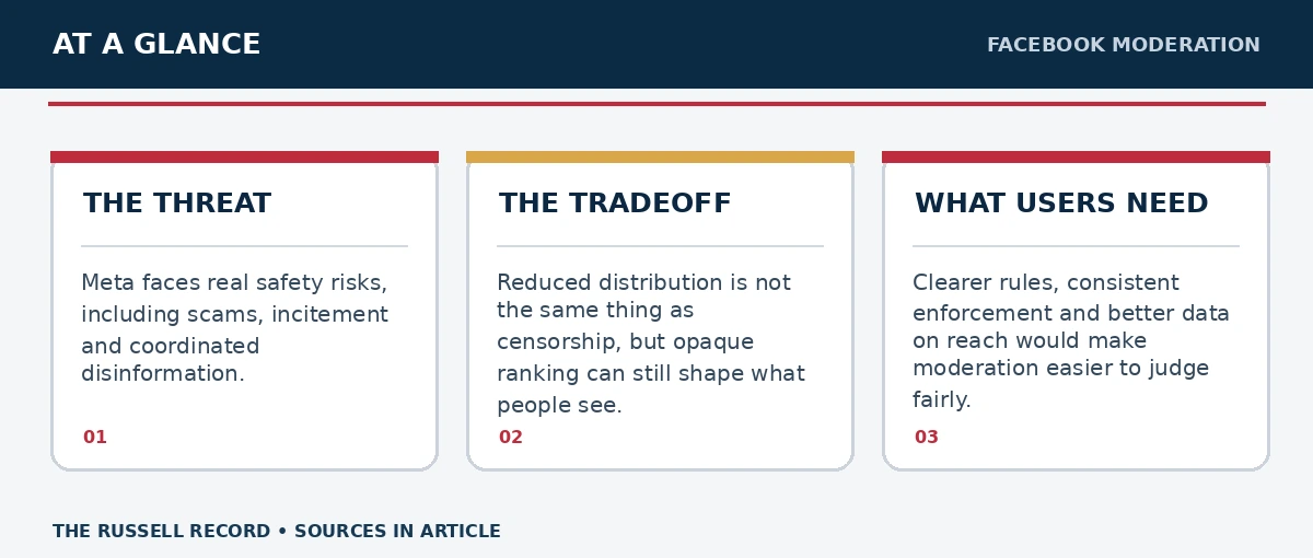 Three editorial facts or concepts about Facebook Moderation: Protection, Overreach and Reach, with their details and citations in the article.