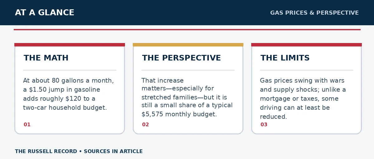 Three editorial facts or concepts about Gas Prices Matter—But So Does Perspective, with their details and citations in the article.