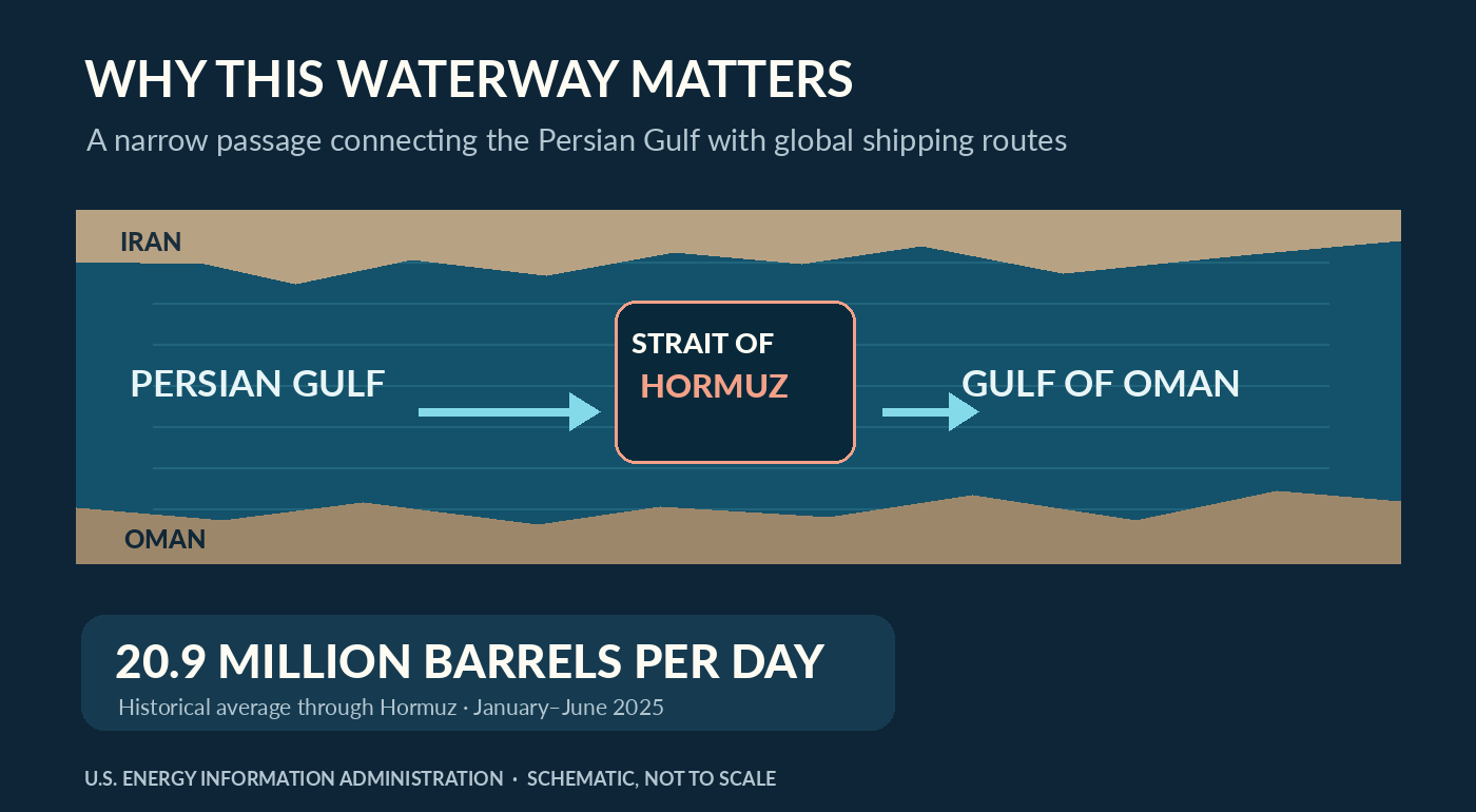 Schematic of the Strait of Hormuz between Iran and Oman, connecting the Persian Gulf and Gulf of Oman; historical throughput was 20.9 million barrels daily in the first half of 2025.