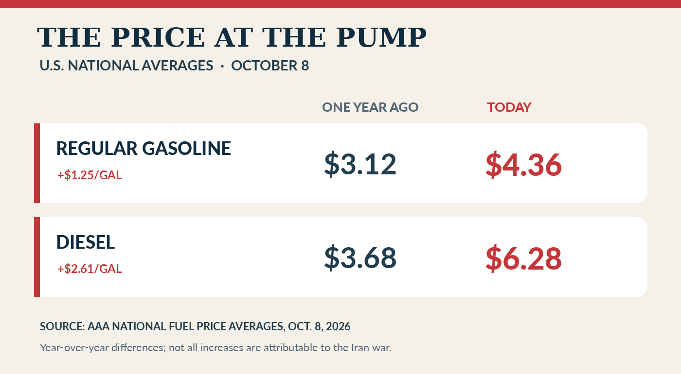 AAA national average prices, October 8: regular gasoline increased from $3.12 in 2025 to $4.36 in 2026; diesel from $3.68 to $6.28.
