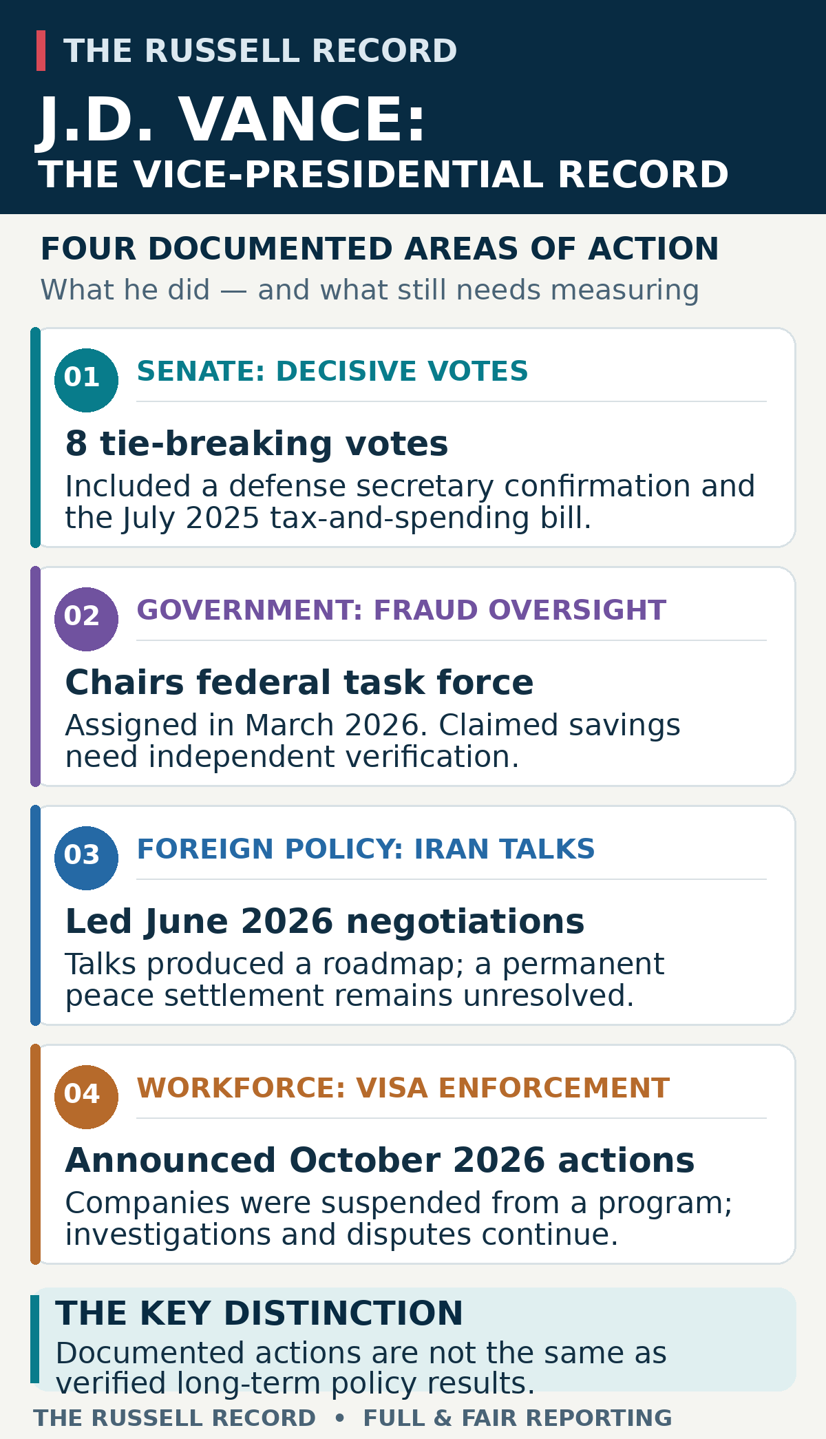 Infographic summarizing four documented aspects of Vice President JD Vance's record: eight Senate tie-breaking votes, appointment to chair the federal anti-fraud task force, June 2026 U.S.-Iran negotiations, and October 2026 employment-based visa enforcement announcements. It emphasizes the distinction between documented actions and verified policy outcomes.