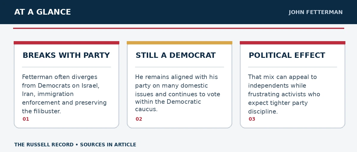 Three editorial facts or concepts about John Fetterman: Independence and the Party Line, with their details and citations in the article.