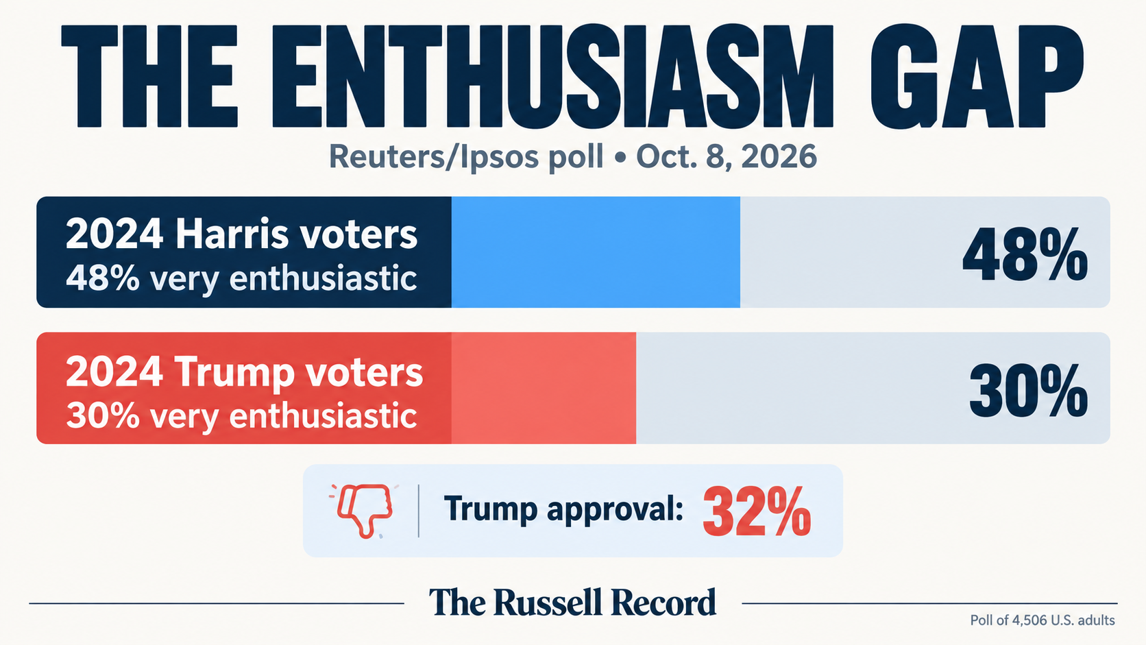 Infographic showing 48 percent of 2024 Harris voters and 30 percent of 2024 Trump voters said they were very enthusiastic about voting, with Trump approval at 32 percent.