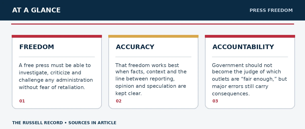 Three editorial facts or concepts about Freedom of the Press—and the Responsibility It Carries, with their details and citations in the article.