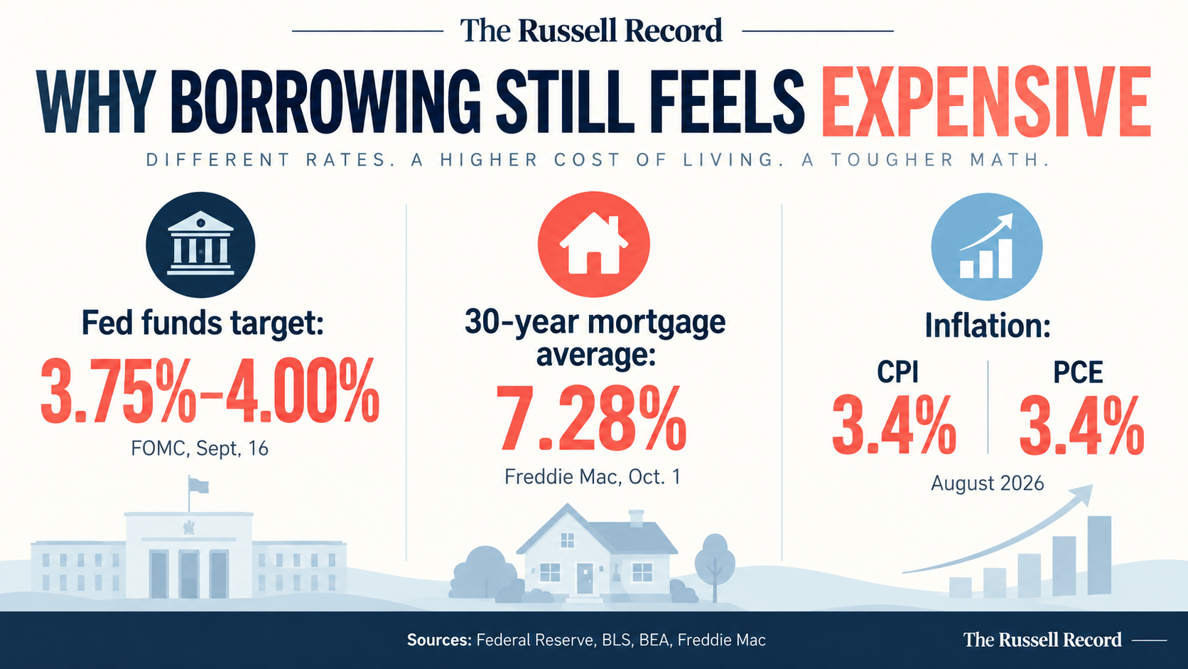 Infographic showing the federal funds target at 3.75 to 4.00 percent, the 30-year mortgage average at 7.28 percent, and CPI and PCE inflation both at 3.4 percent.