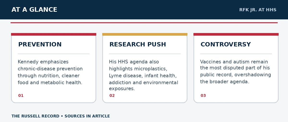 Three editorial facts or concepts about Robert F. Kennedy Jr. at HHS: The Broader Record, with their details and citations in the article.