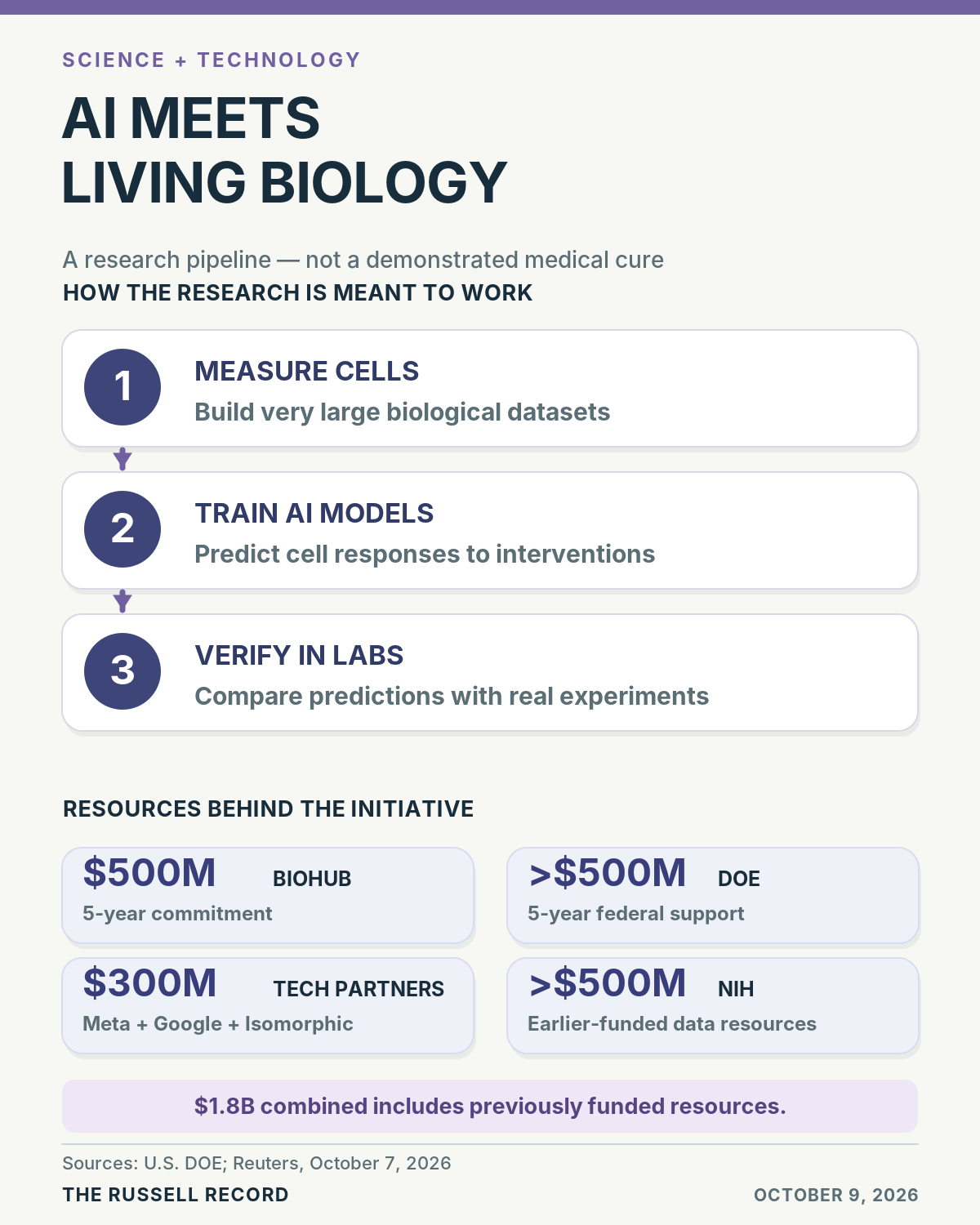 Infographic explaining virtual-cell research, funding and resource commitments, and the need to verify predictions through laboratory testing.