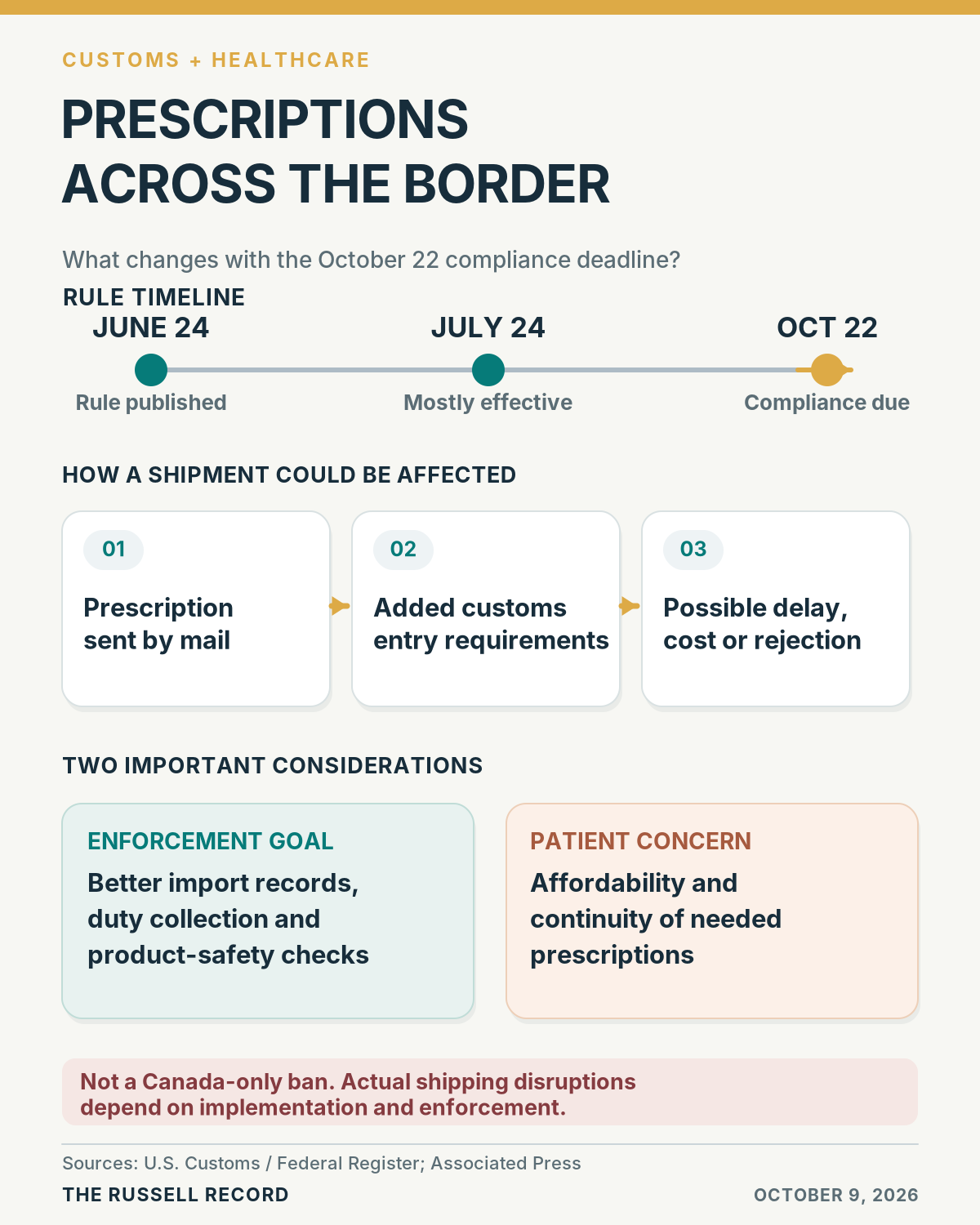 Infographic explaining the June 24 rule, July 24 effective date and October 22 customs compliance deadline, with medication safety and affordability considerations.