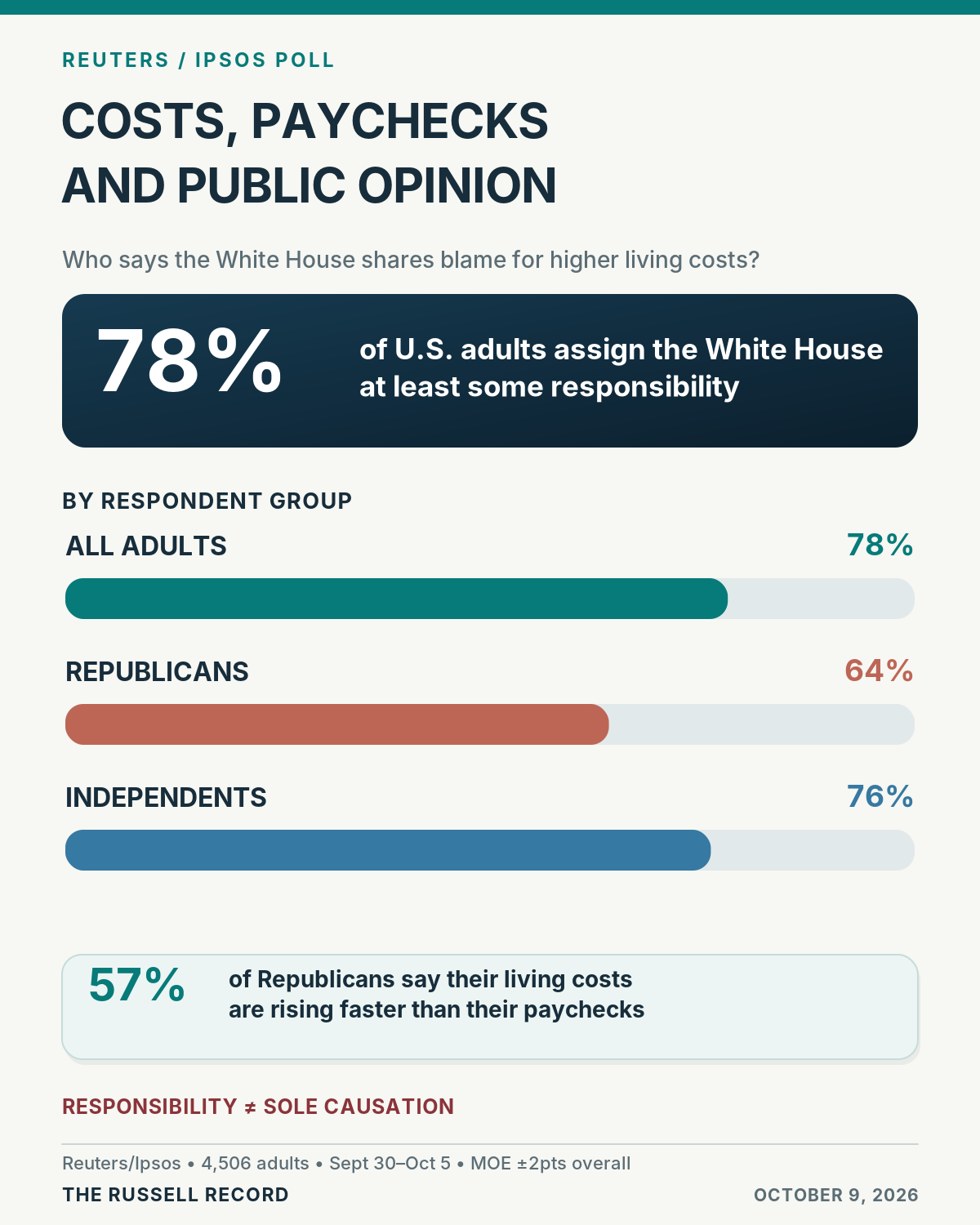 Infographic showing Reuters/Ipsos survey percentages about living costs, with polling methodology and the distinction between perceptions and causation.