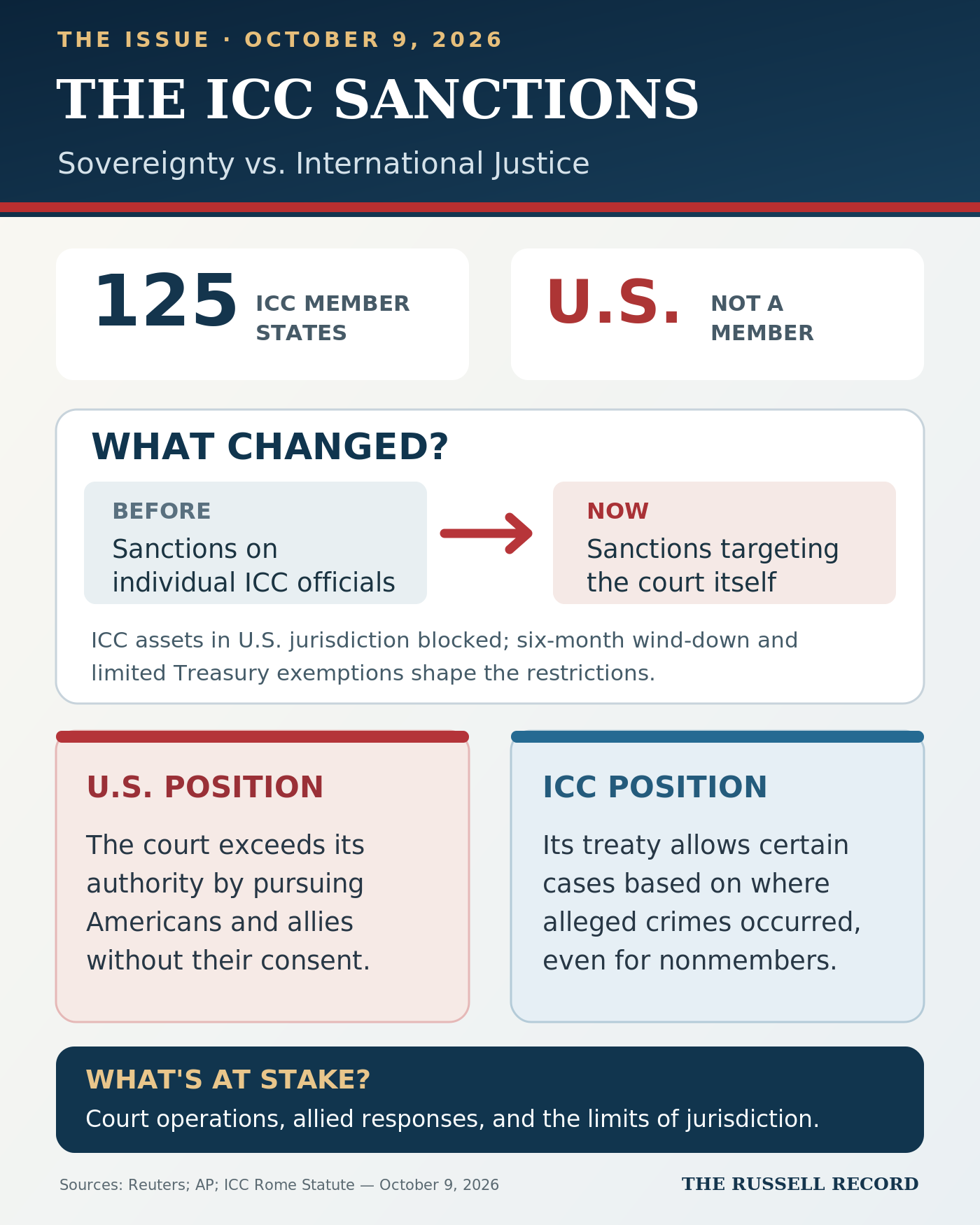 Infographic comparing ICC member states and U.S. nonmembership, the expansion from sanctions on court officials to the court itself, opposing jurisdiction arguments, and the court’s operational risks.