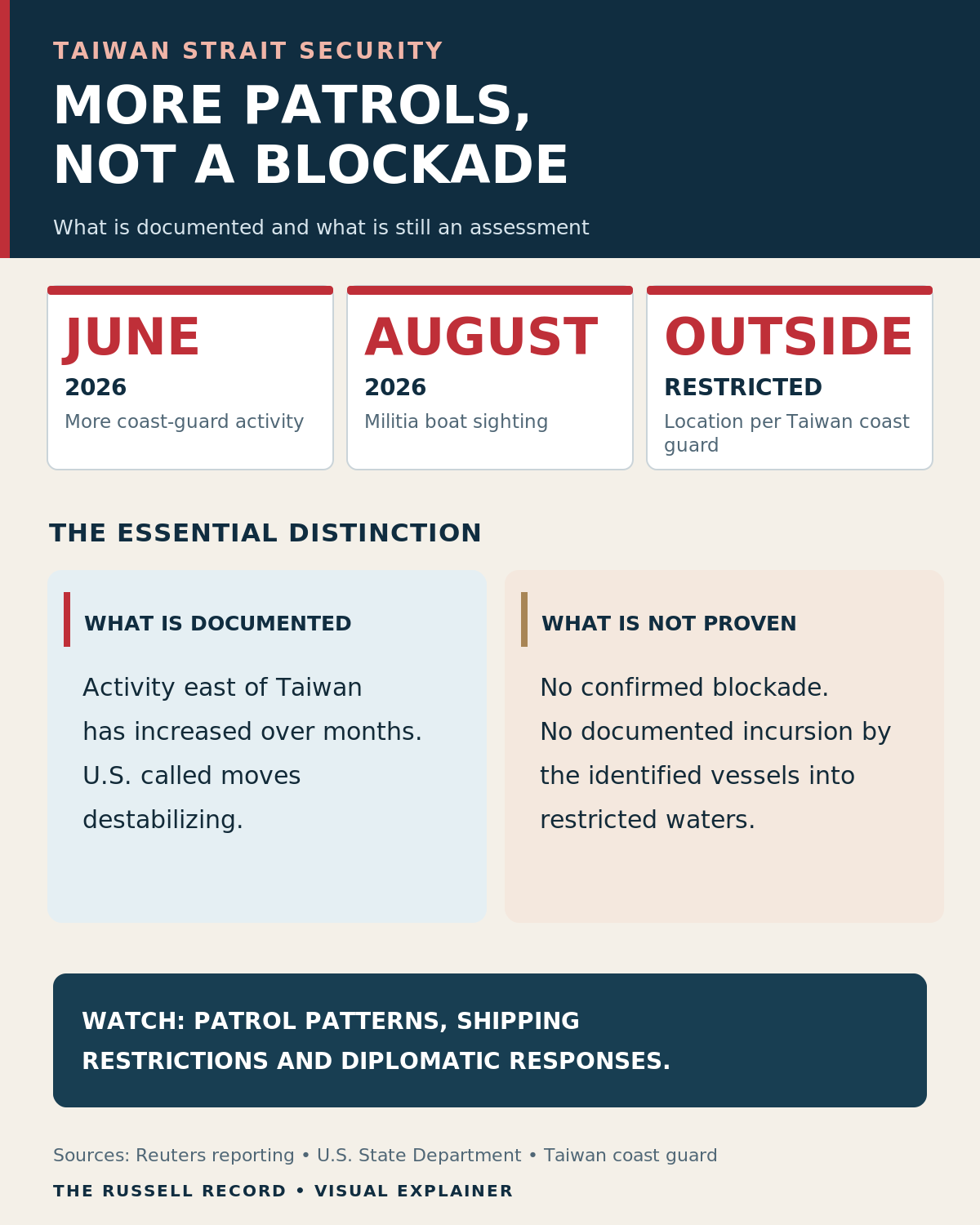 Explanatory infographic: Reported Chinese maritime activity, Taiwan's supply routes and the distinction between concerns and an actual blockade.