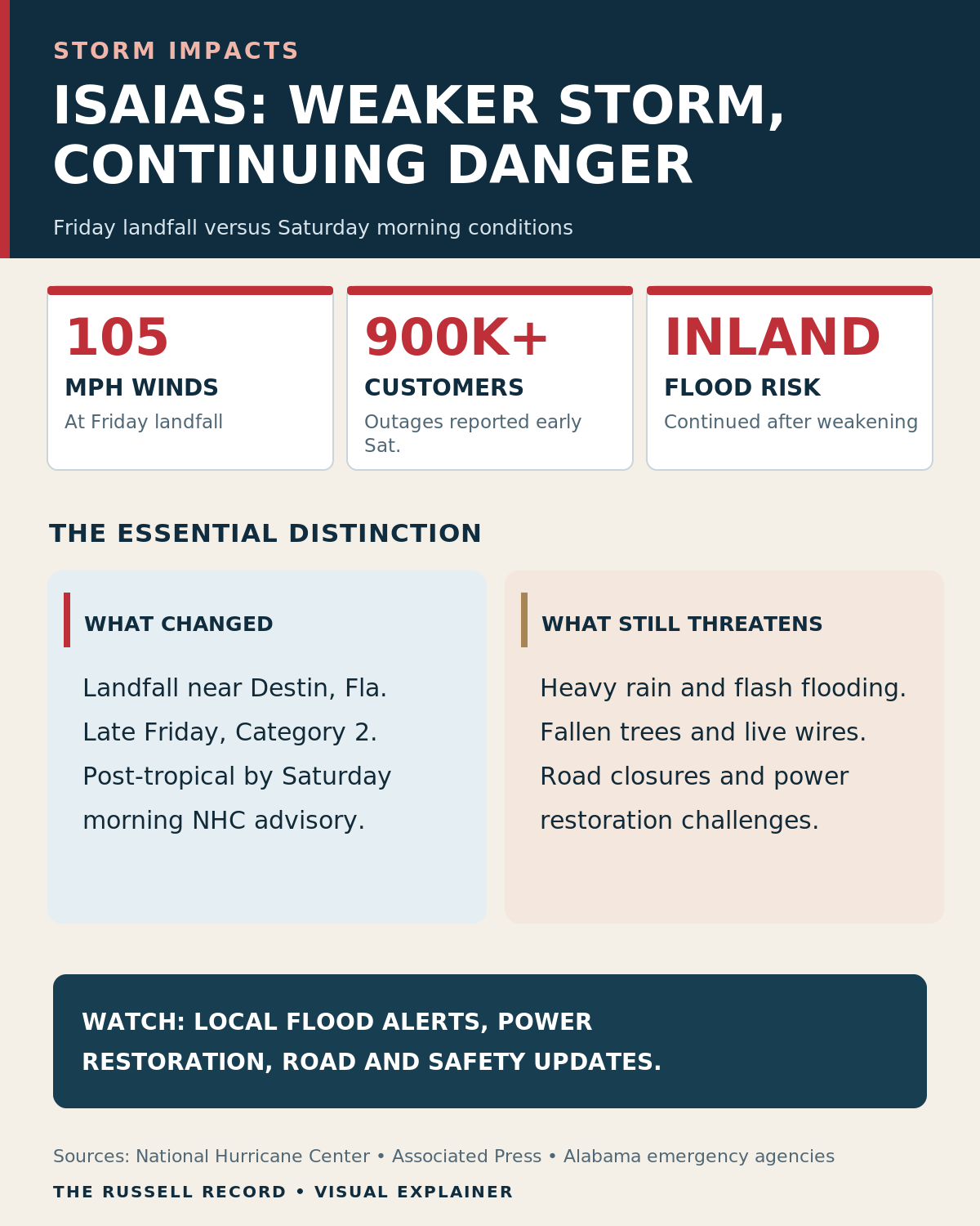 Explanatory infographic: Isaias landfall, post-tropical status, the early-Saturday outage snapshot and continuing flood hazards.