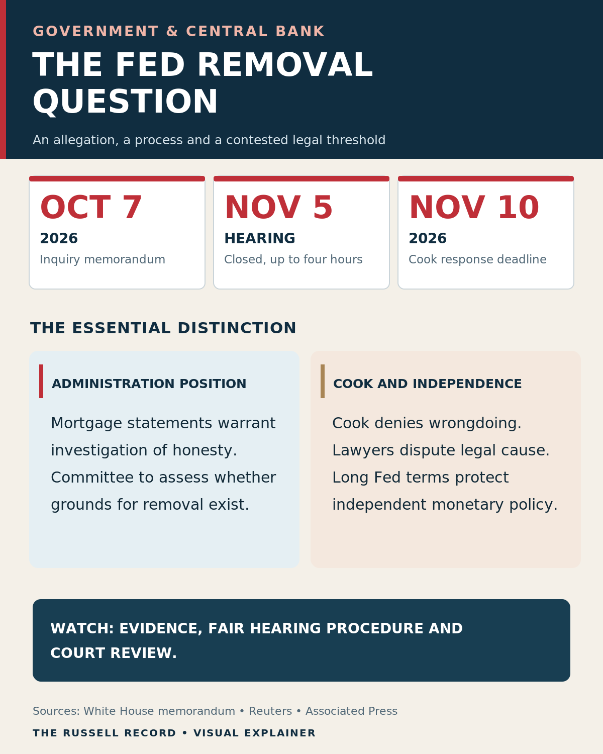 Explanatory infographic: The Lisa Cook inquiry, the scheduled hearing, disputed allegations and Federal Reserve independence.