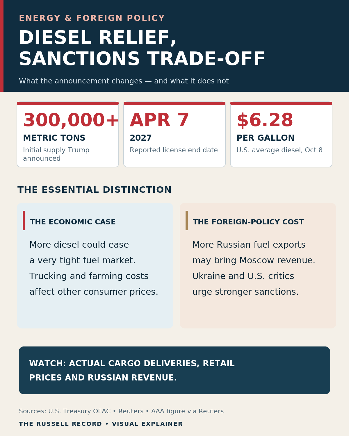 Explanatory infographic: Russian diesel supply, the temporary license, price uncertainty and the concerns raised by Ukraine.