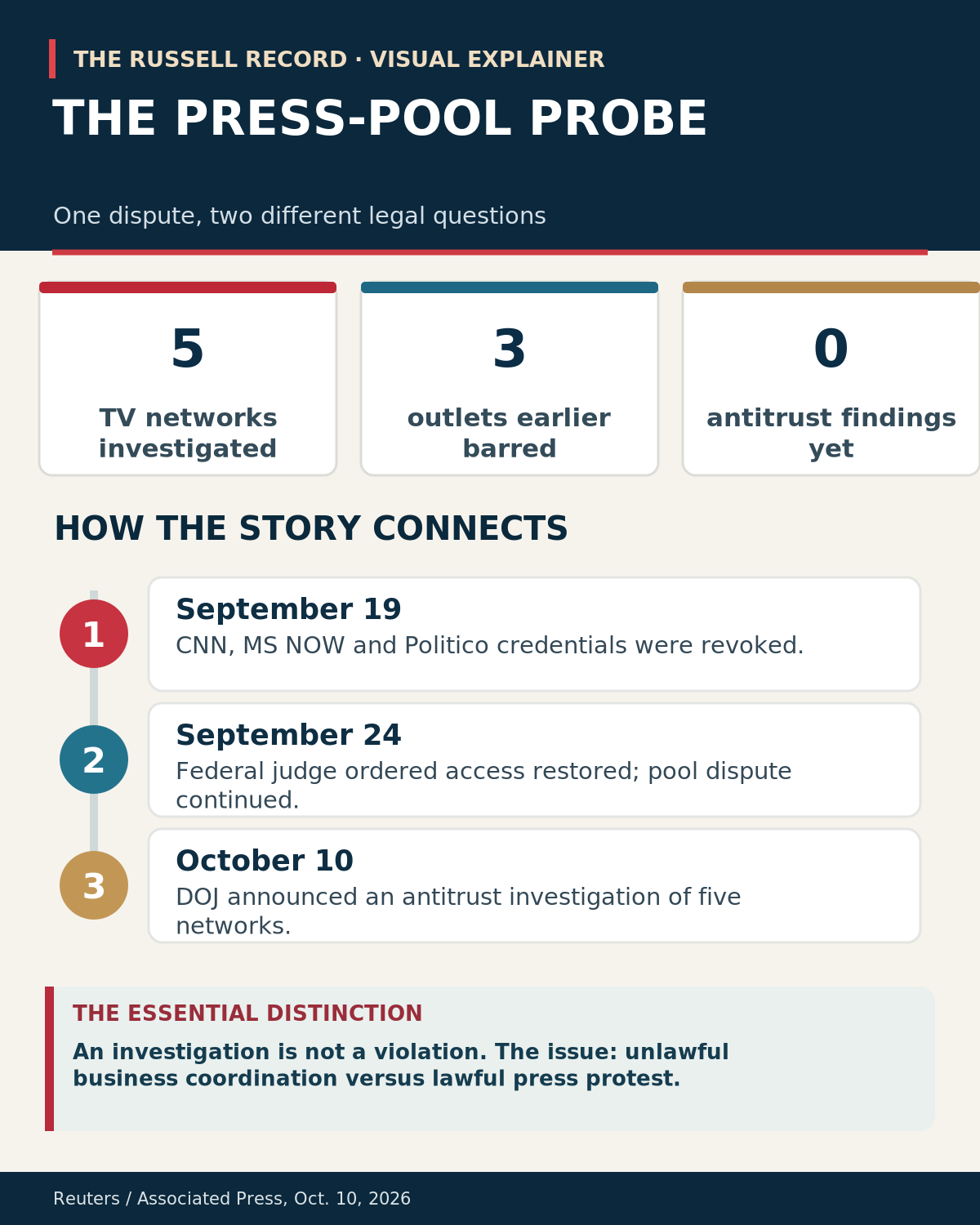 Explanatory infographic: Justice Department Investigates TV Networks — Antitrust Enforcement or Press-Freedom Pressure?. Key reported facts, context and distinctions; not a documentary photograph.