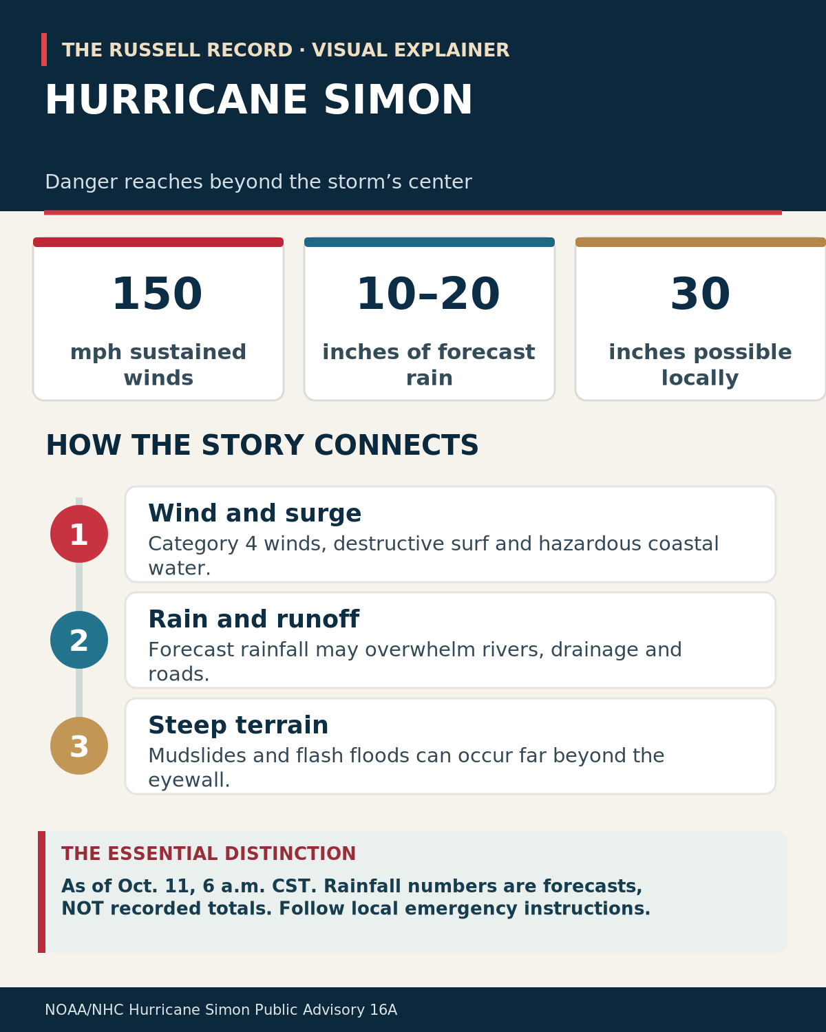 Explanatory infographic: Hurricane Simon Threatens Mexico — Extreme Winds, Flooding and Landslide Risks. Key reported facts, context and distinctions; not a documentary photograph.