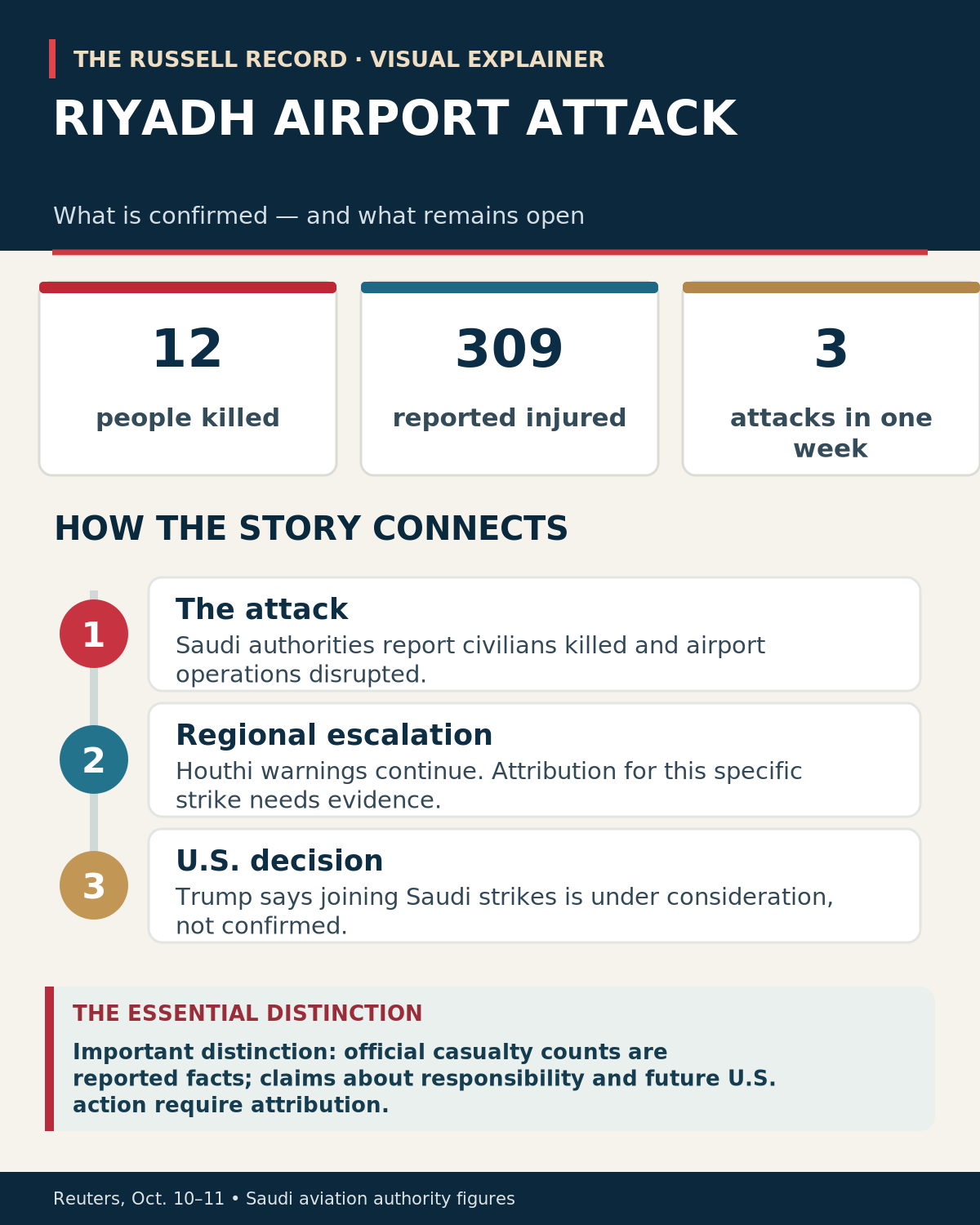 Explanatory infographic: Saudi Airport Attack Kills 12 — Could the U.S. Be Drawn Further Into the Conflict?. Key reported facts, context and distinctions; not a documentary photograph.