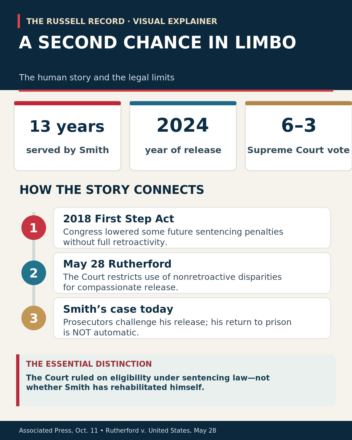 Explanatory infographic: A Second Chance at Freedom — Why a Supreme Court Ruling Could Send a Former Prisoner Back. Key reported facts, context and distinctions; not a documentary photograph.