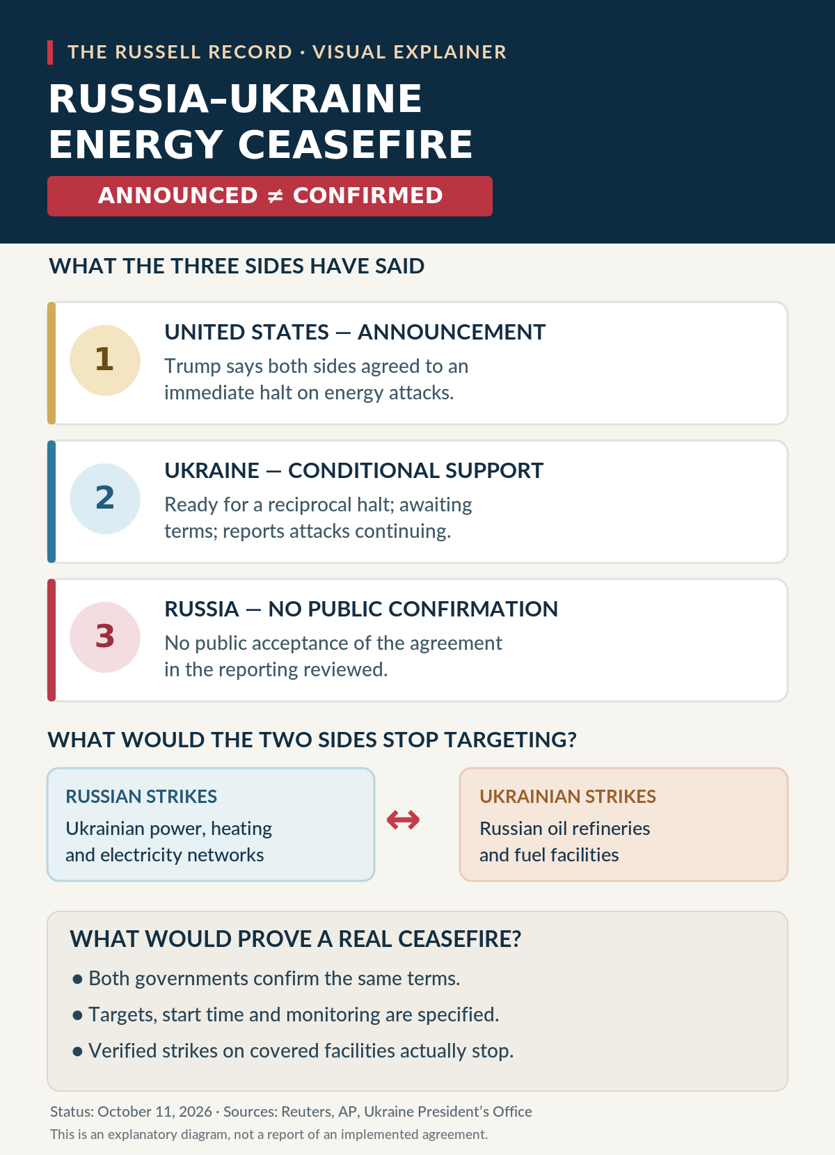 Visual explainer comparing Trump’s ceasefire announcement with Ukraine’s conditional support, the absence of public Russian confirmation, and steps required to verify a real halt.