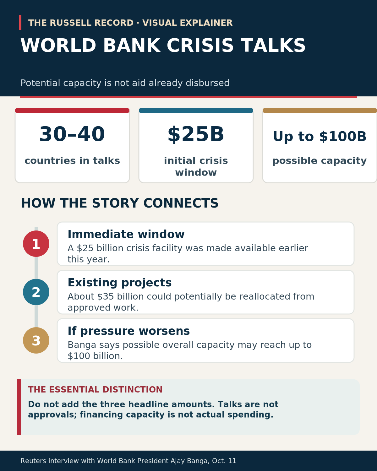 Explanatory infographic: World Bank in Talks With Dozens of Countries — How Serious Is the Global Economic Strain?. Key reported facts, context and distinctions; not a documentary photograph.