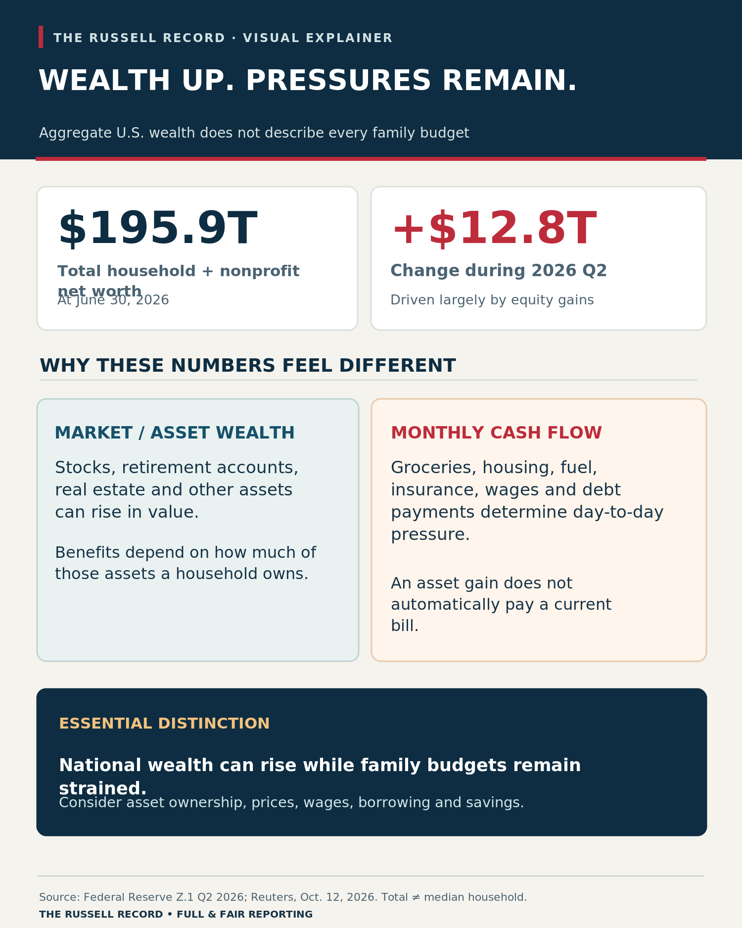 Two Federal Reserve wealth figures and an illustrated contrast between investment assets and monthly household costs.