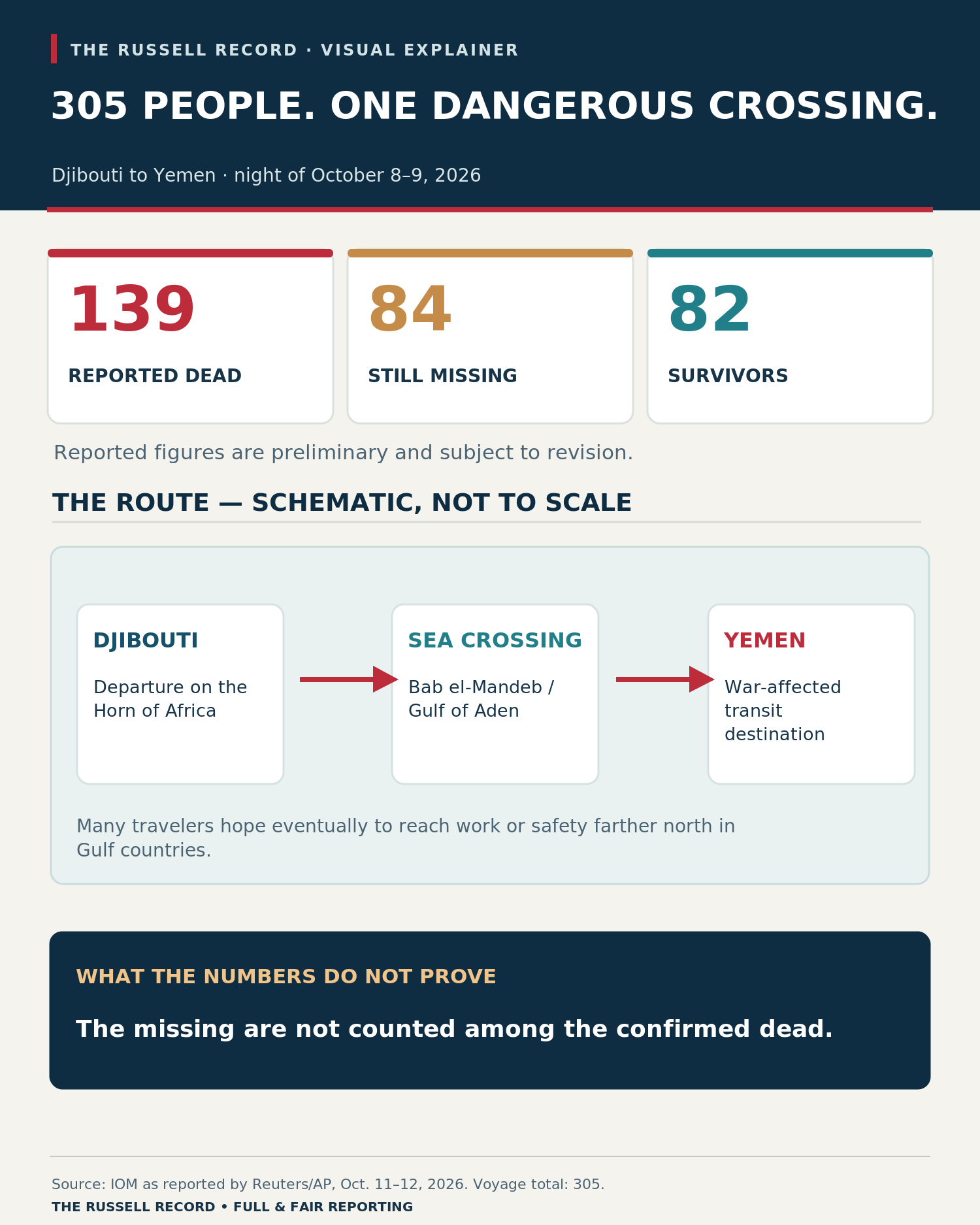 IOM figures for a 305-person Djibouti-to-Yemen voyage, with 139 reported dead, 84 missing, 82 survivors, and a schematic crossing route.