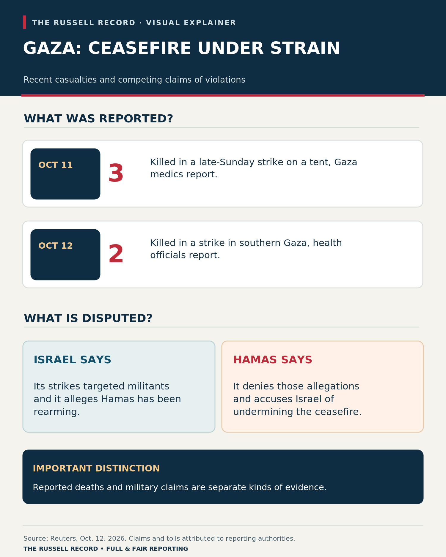 Timeline of reported October 11 and 12 Gaza strikes and the competing claims of Israel and Hamas.