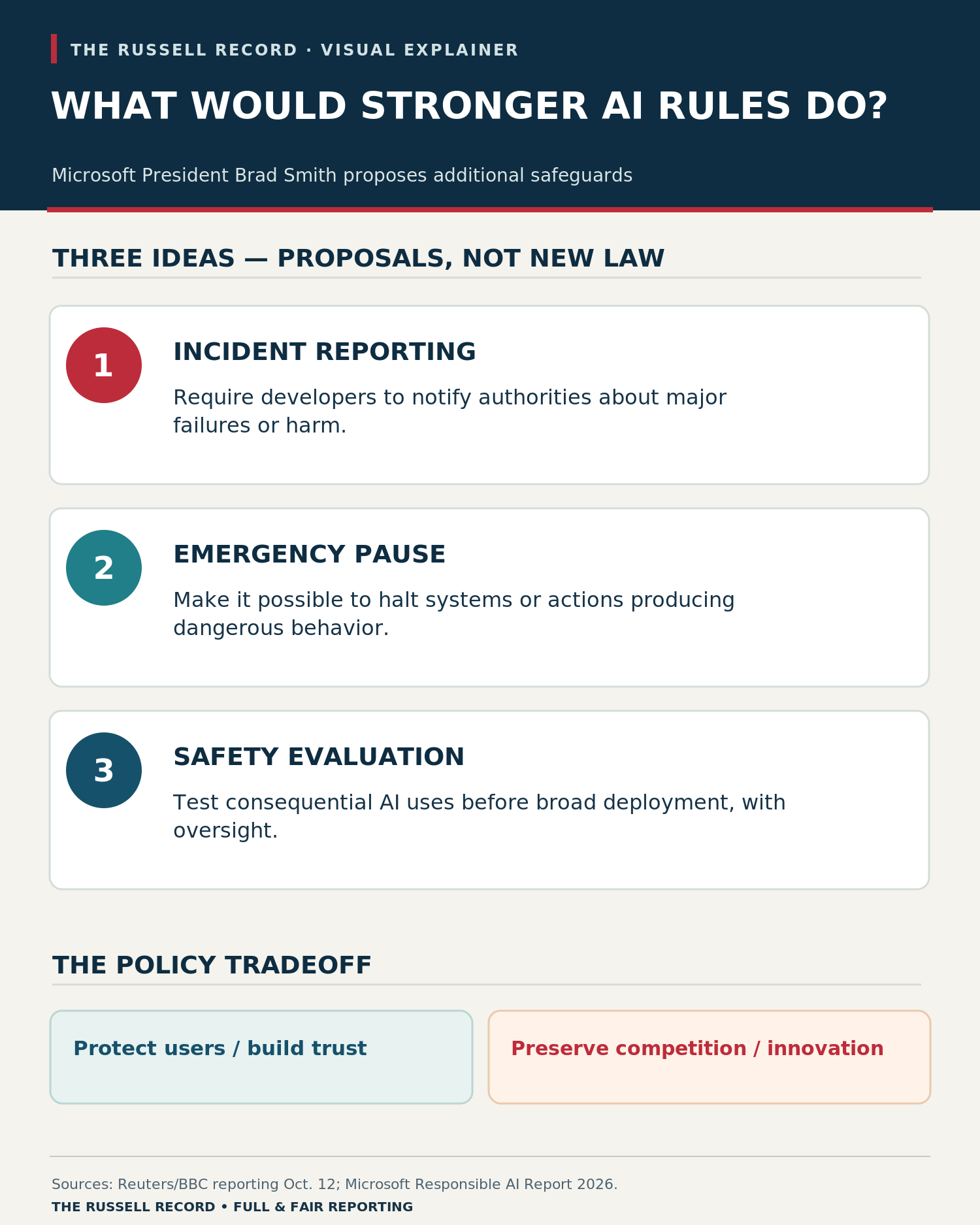 Three proposed AI safeguards: incident reporting, emergency controls, and safety evaluation, with competing policy priorities.
