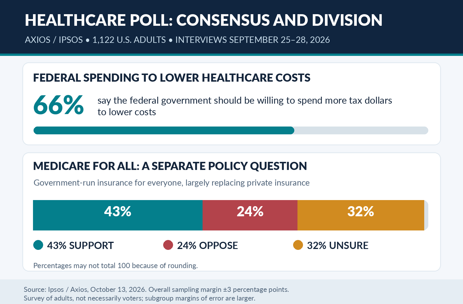 Two distinct survey charts showing 66 percent in favor of added federal healthcare spending and separate Medicare for All responses of 43 percent support, 24 percent oppose and 32 percent unsure.
