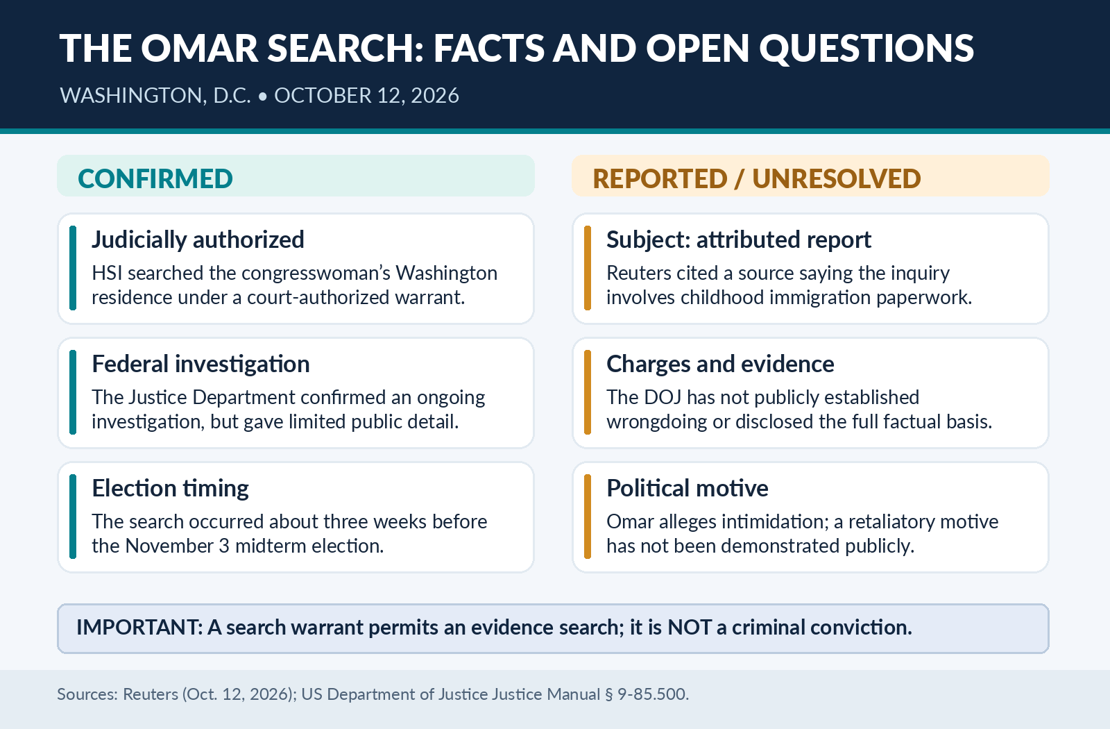 Two-column explainer separating confirmed facts about the October 12 search of Representative Omar’s home from unresolved questions about charges, evidence and motive.