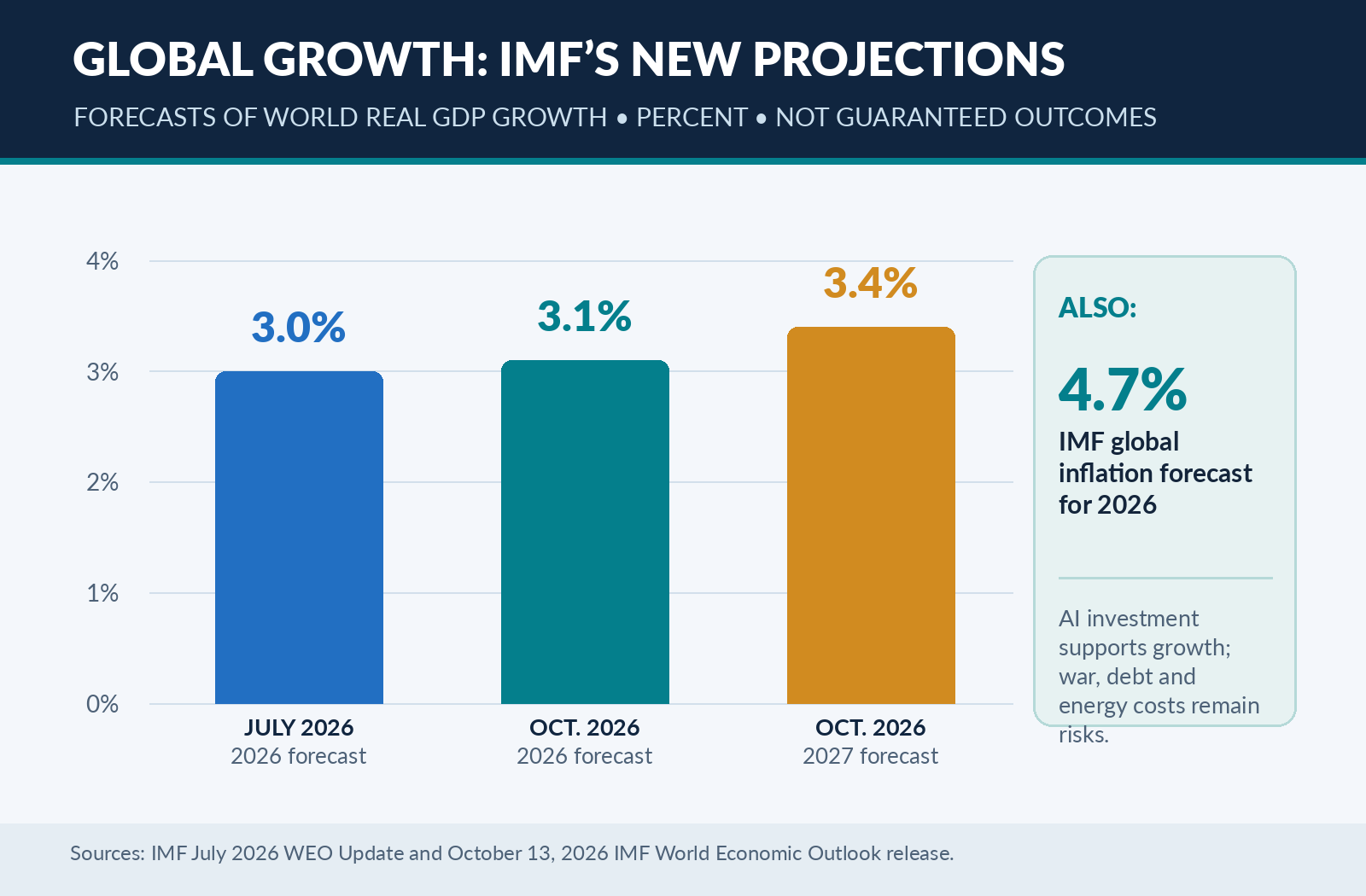 Comparison of IMF July and October world growth forecasts: 3.0 percent for 2026 in July, 3.1 percent for 2026 in October, 3.4 percent for 2027 in October.