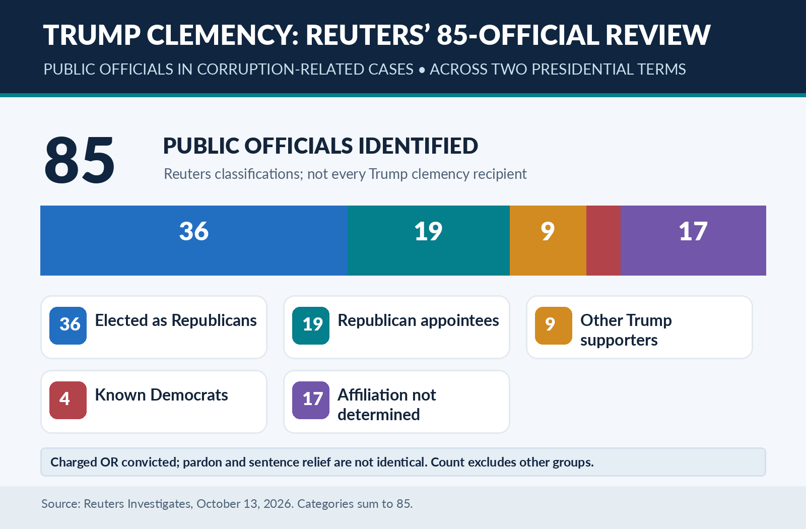 Horizontal proportional chart showing the political categories of 85 public officials identified in the October 13 Reuters clemency investigation.