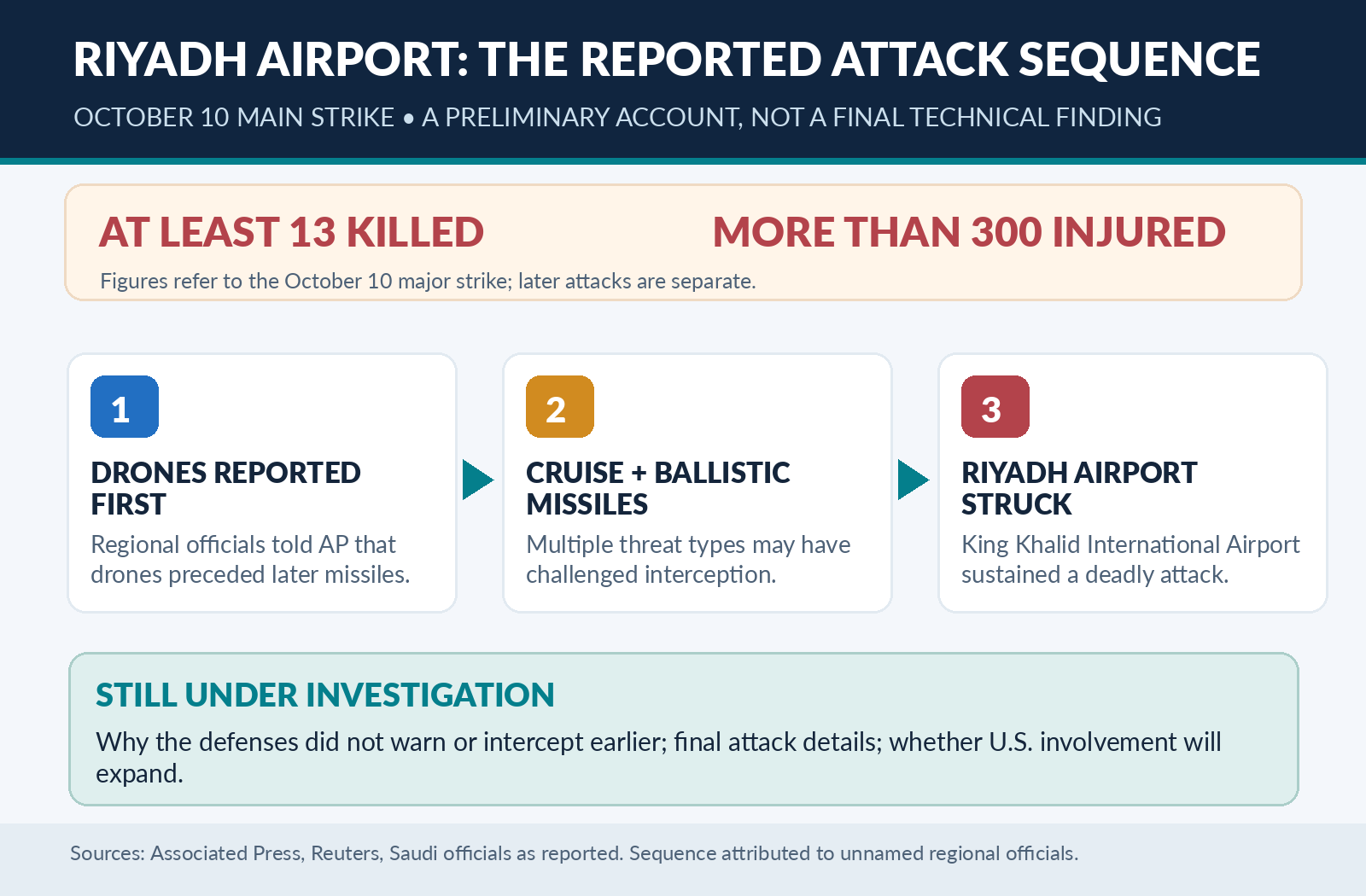 Schematic distinguishing a reported drone-first attack sequence, follow-on missiles, the Riyadh airport attack, and the still-open Saudi air-defense investigation.