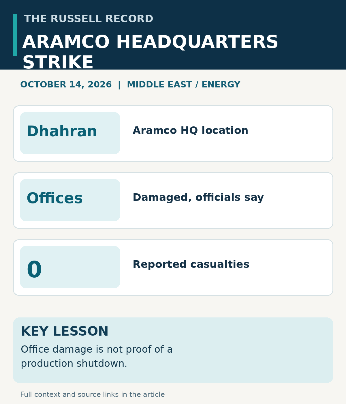 Aramco headquarters explainer showing Dhahran, reported damage to executive offices and no reported casualties in that incident; office damage does not establish an oil-production shutdown.