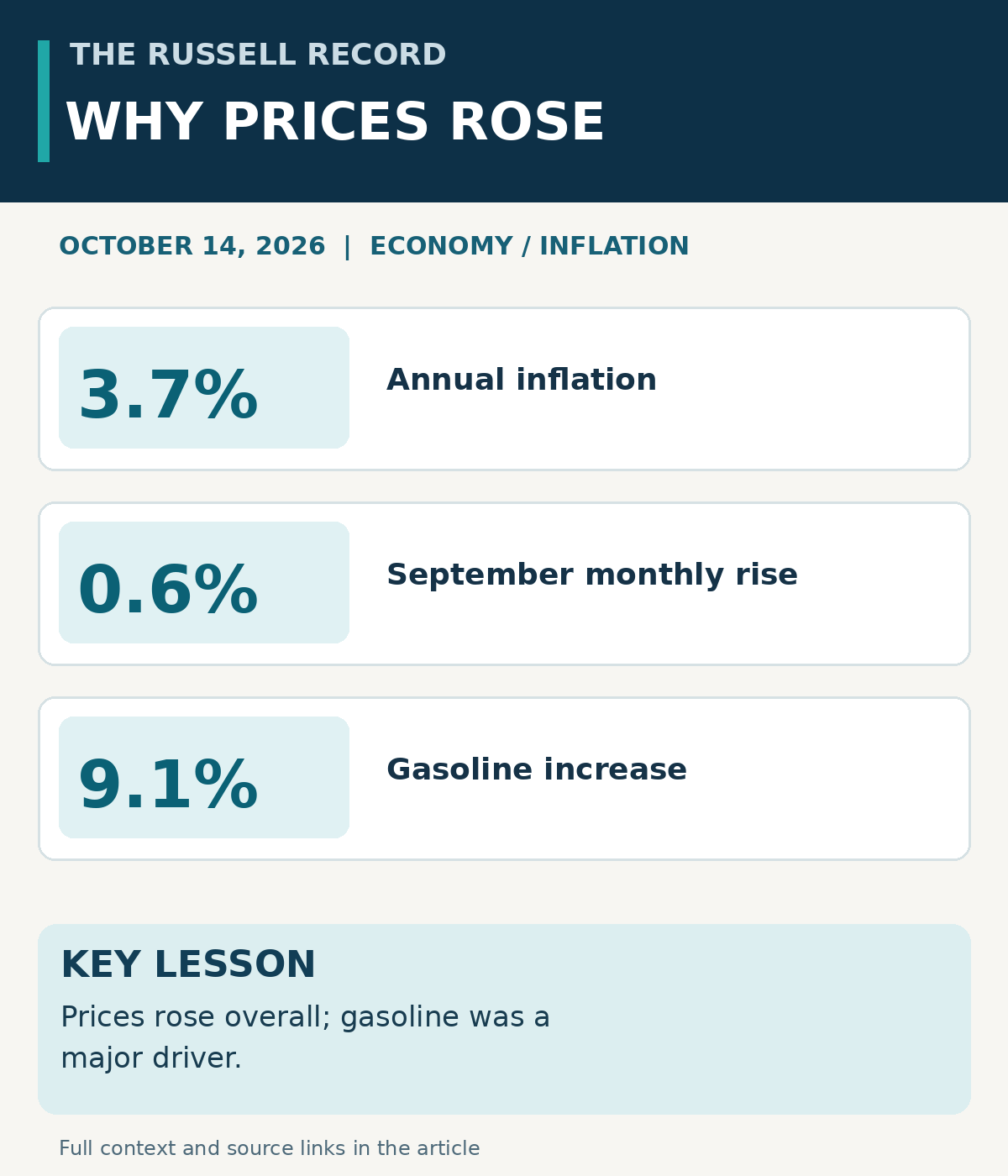September 2026 CPI explainer showing 3.7 percent annual inflation, a 0.6 percent monthly consumer-price increase and a 9.1 percent monthly gasoline increase; gasoline was a major driver.