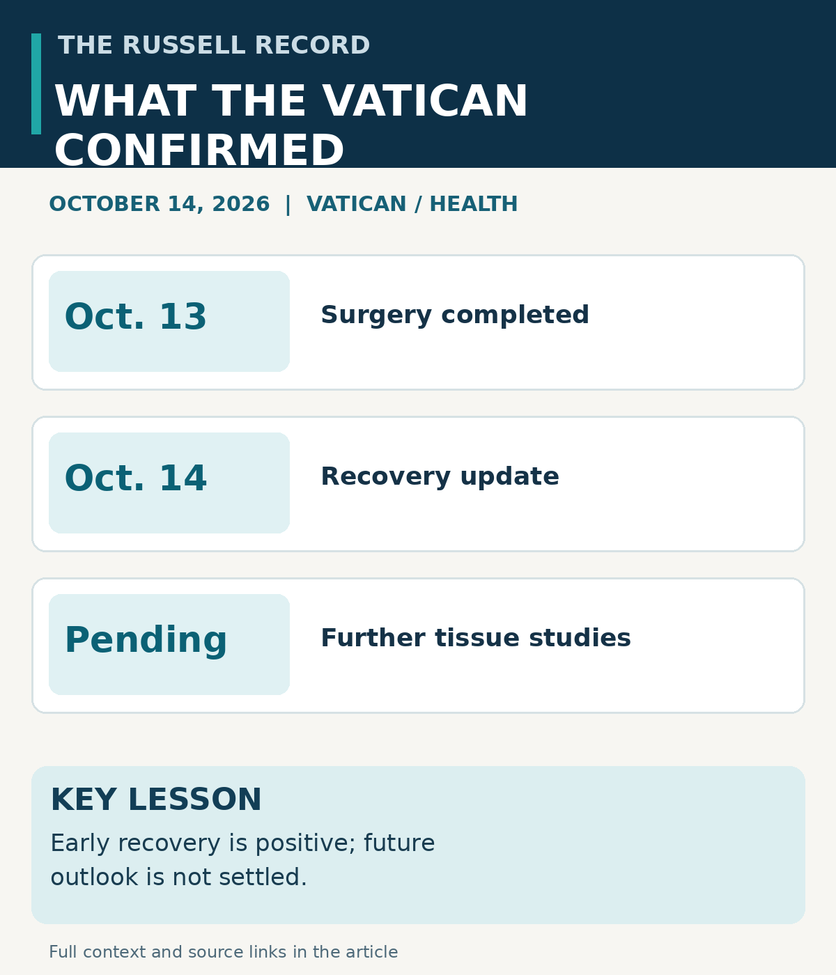Vatican update explainer showing surgery on October 13, a recovery update on October 14 and further tissue studies pending; positive early recovery does not settle the longer-term outlook.