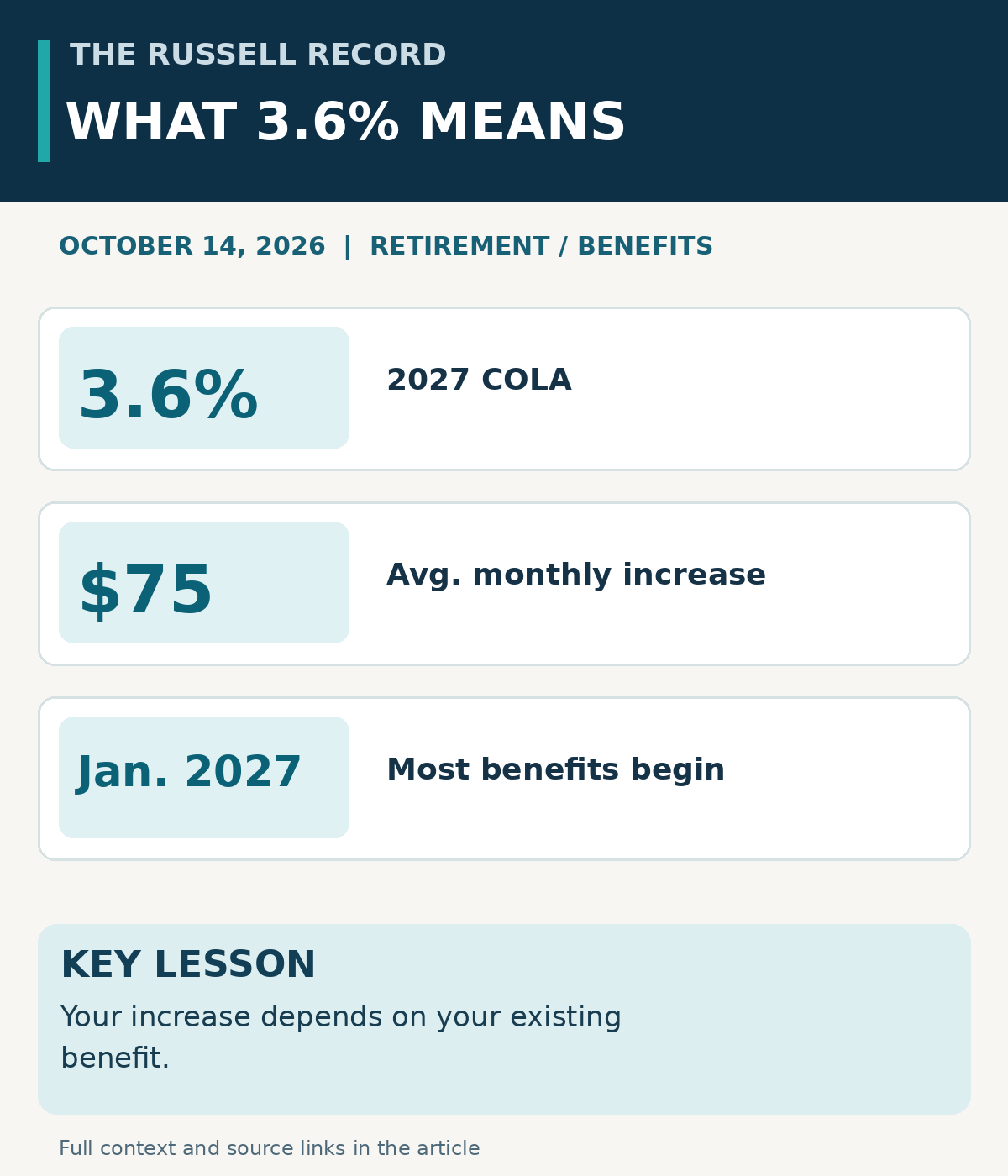 Social Security explainer showing the 3.6 percent 2027 cost-of-living adjustment, an average monthly retirement-benefit increase of about 75 dollars and January 2027 as the start for most benefits; individual increases depend on existing benefits.