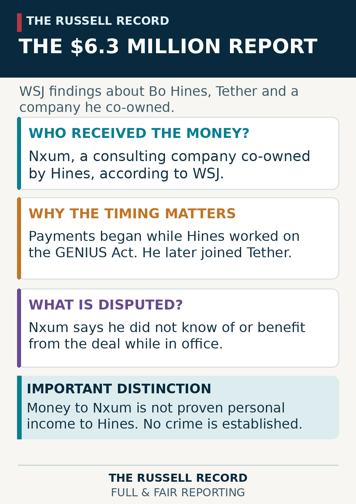 Illustration distinguishes a reported $6.3 million payment to Nxum from unproven personal financial benefit to Bo Hines; displays key dates and the dispute.