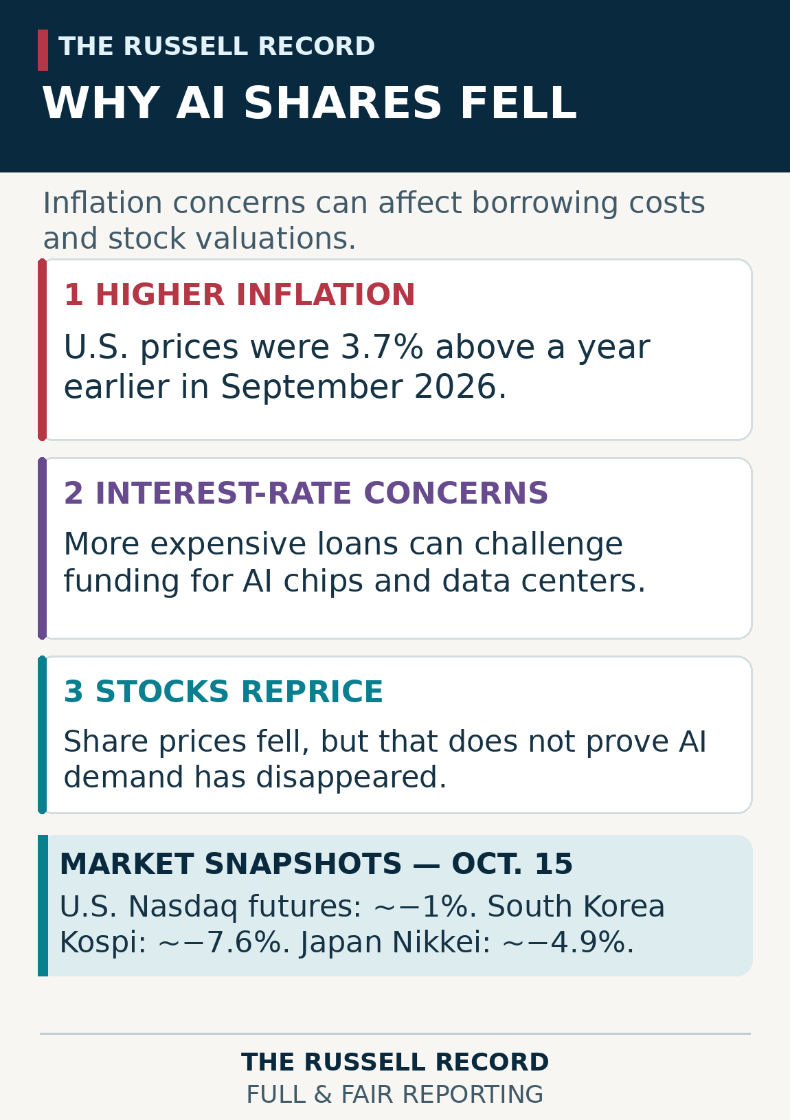Flow diagram showing how inflation concerns can raise borrowing costs and challenge technology share valuations; includes dated market movements.